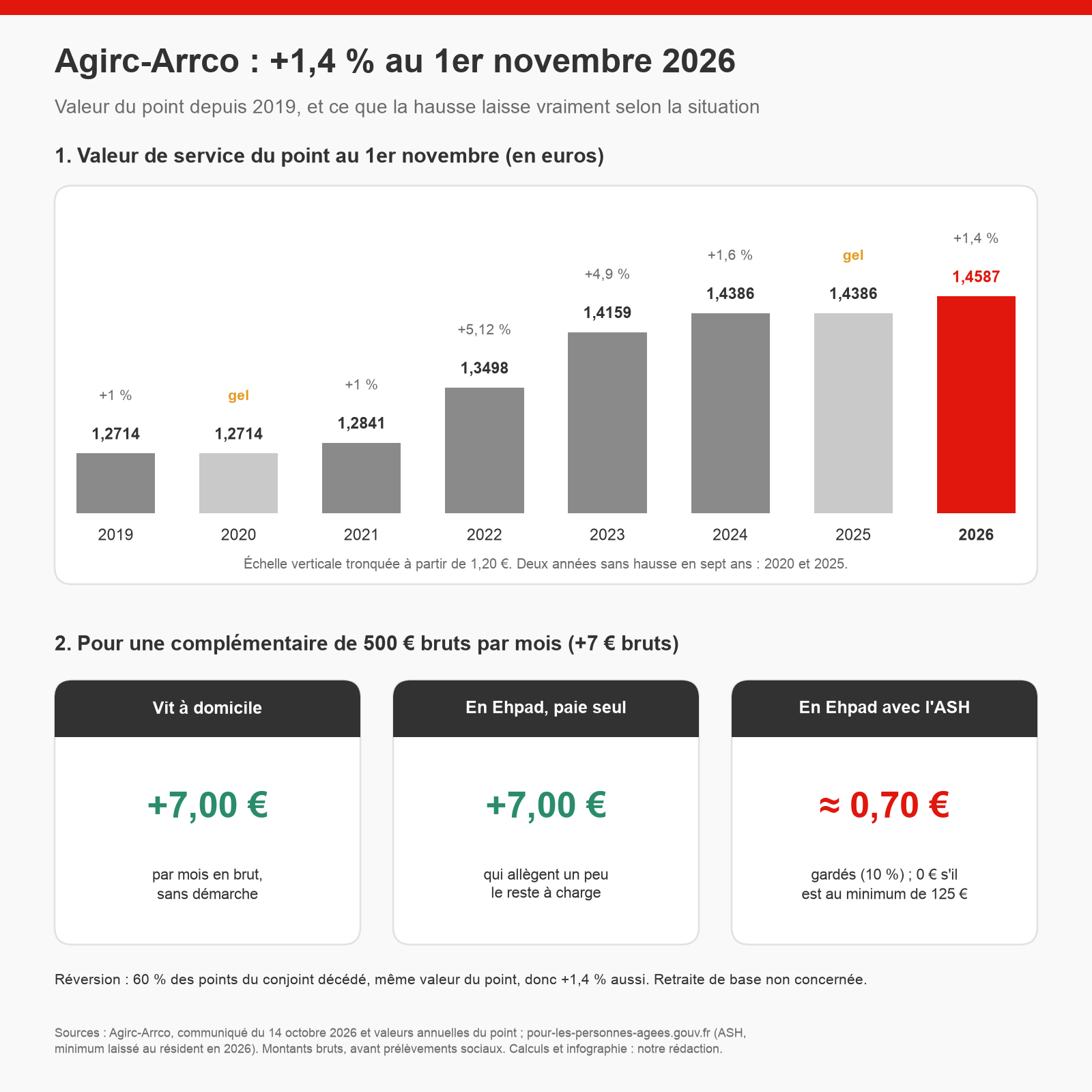 Infographie : valeur de service du point Agirc-Arrco au 1er novembre de 2019 à 2026, avec les gels de 2020 et 2025 et le passage à 1,4587 € en 2026, puis l'effet d'une hausse de 7 € bruts sur une complémentaire de 500 € selon que le retraité vit à domicile, paie seul son Ehpad ou bénéficie de l'aide sociale à l'hébergement.