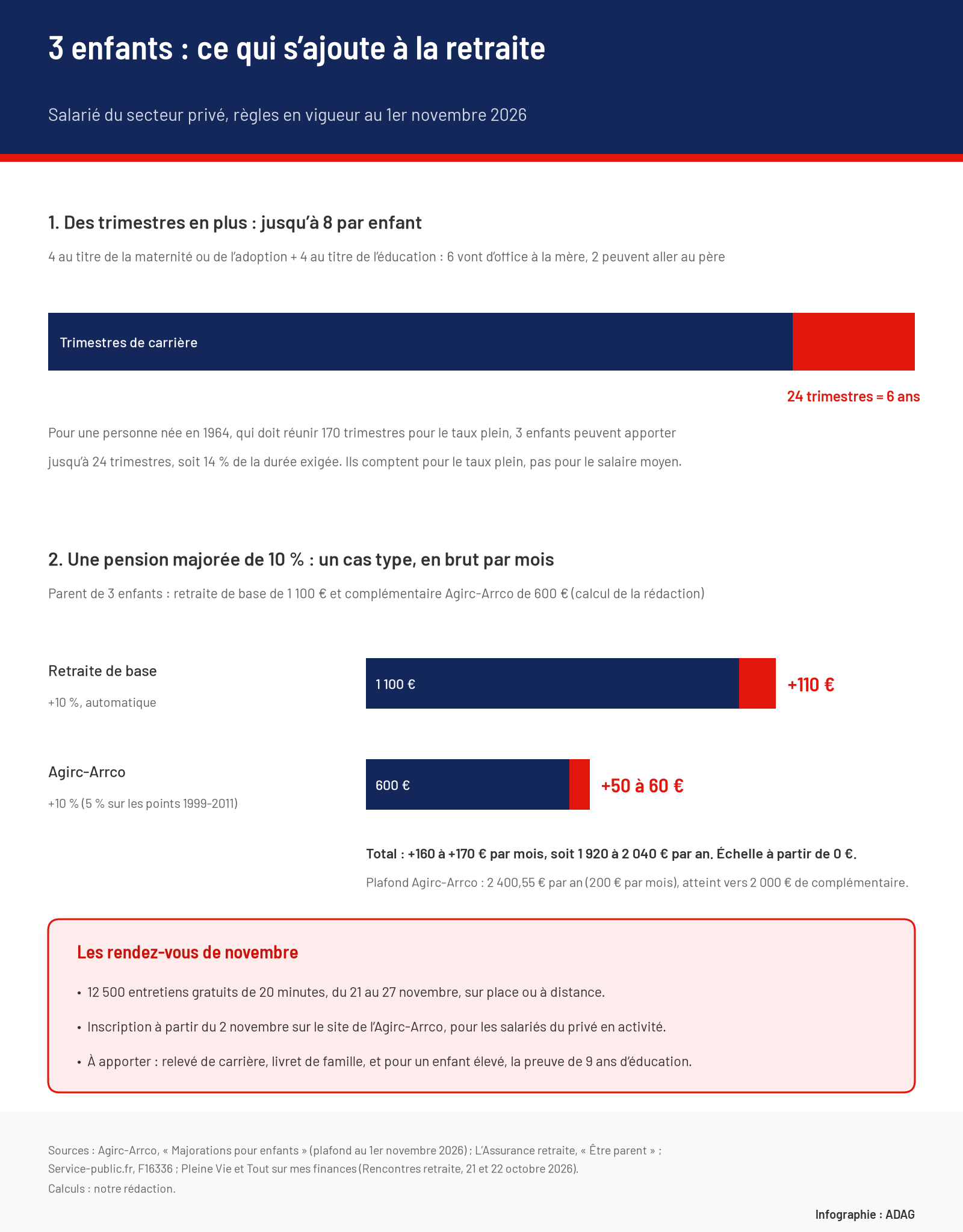 Infographie : jusqu'à 8 trimestres par enfant, soit 24 trimestres ou 6 ans pour trois enfants sur les 170 exigés pour une personne née en 1964 ; dans un cas type, retraite de base de 1 100 € majorée de 110 € et complémentaire Agirc-Arrco de 600 € majorée de 50 à 60 €, soit 160 à 170 € de plus par mois ; rappel des rendez-vous du 21 au 27 novembre.