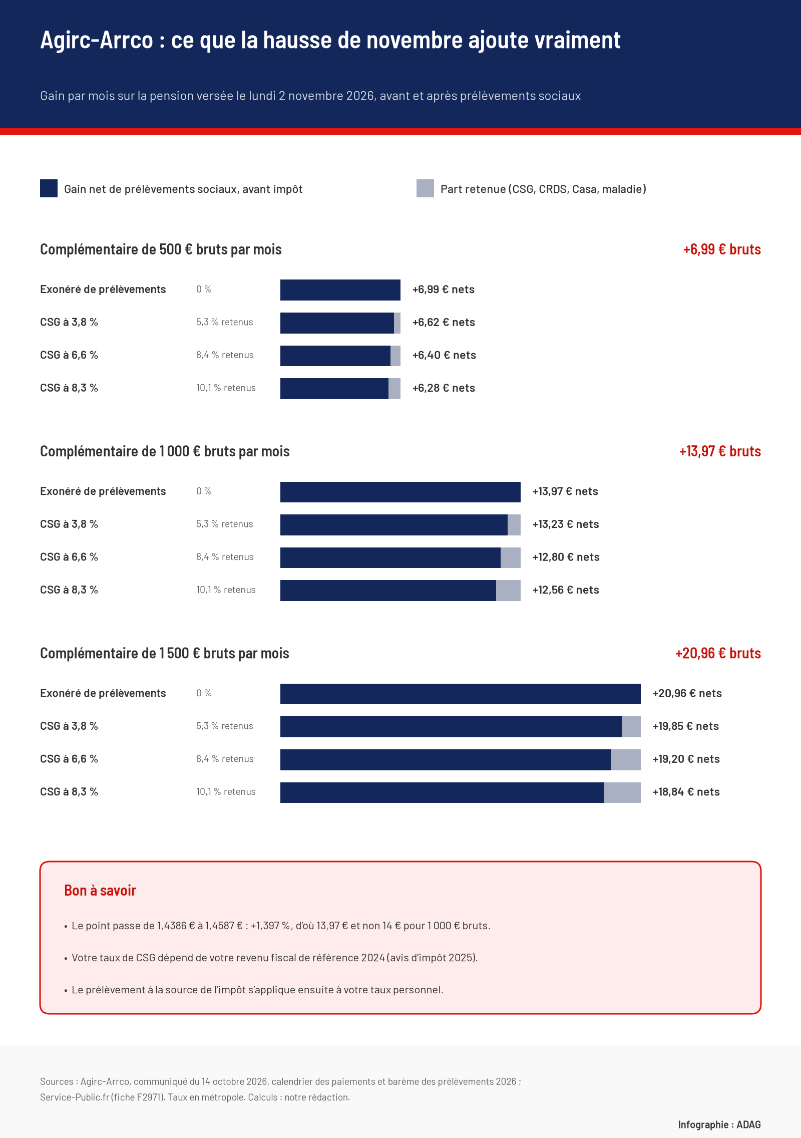 Infographie : gain mensuel de la revalorisation Agirc-Arrco du 1er novembre 2026. Pour 500 € bruts, +6,99 € bruts, soit 6,99 € nets si exonéré, 6,62 € à la CSG de 3,8 %, 6,40 € à 6,6 % et 6,28 € à 8,3 %. Pour 1 000 € bruts, +13,97 € bruts, soit 13,97, 13,23, 12,80 et 12,56 € nets. Pour 1 500 € bruts, +20,96 € bruts, soit 20,96, 19,85, 19,20 et 18,84 € nets.