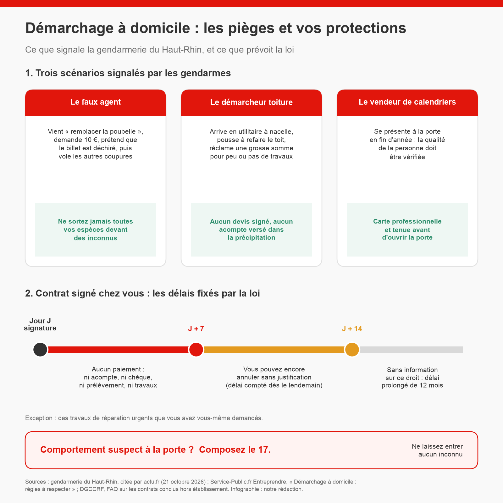 Infographie : les trois scénarios signalés par la gendarmerie du Haut-Rhin (faux agent, démarcheur toiture, vendeur de calendriers) avec le bon réflexe pour chacun, puis une frise des délais légaux après un contrat signé à domicile : aucun paiement jusqu'à J+7, annulation possible jusqu'à J+14, numéro 17 en cas de doute.