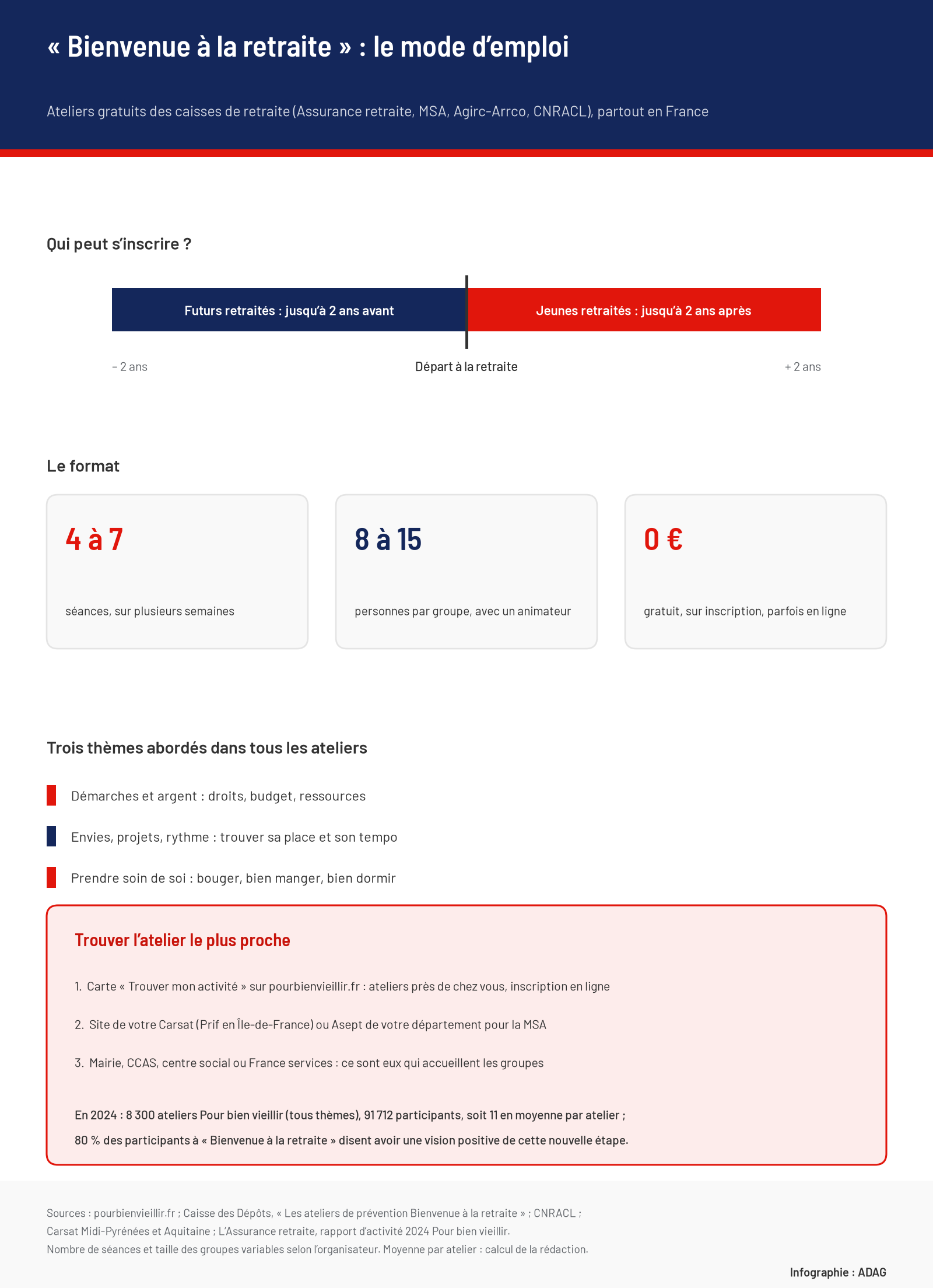 Infographie : les ateliers Bienvenue à la retraite s'adressent aux futurs retraités jusqu'à 2 ans avant le départ et aux jeunes retraités jusqu'à 2 ans après ; 4 à 7 séances, groupes de 8 à 15 personnes, gratuits ; trois thèmes communs (démarches et argent, projets et rythme, prendre soin de soi) ; trois façons de trouver l'atelier le plus proche, et les chiffres 2024 de Pour bien vieillir.