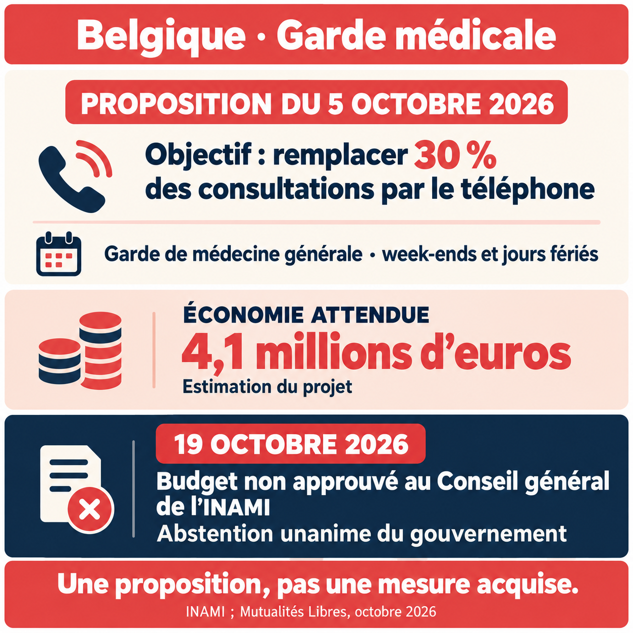 Garde médicale belge : objectif proposé de 30 % de consultations par téléphone, économie attendue de 4,1 millions d’euros et budget non approuvé le 19 octobre.