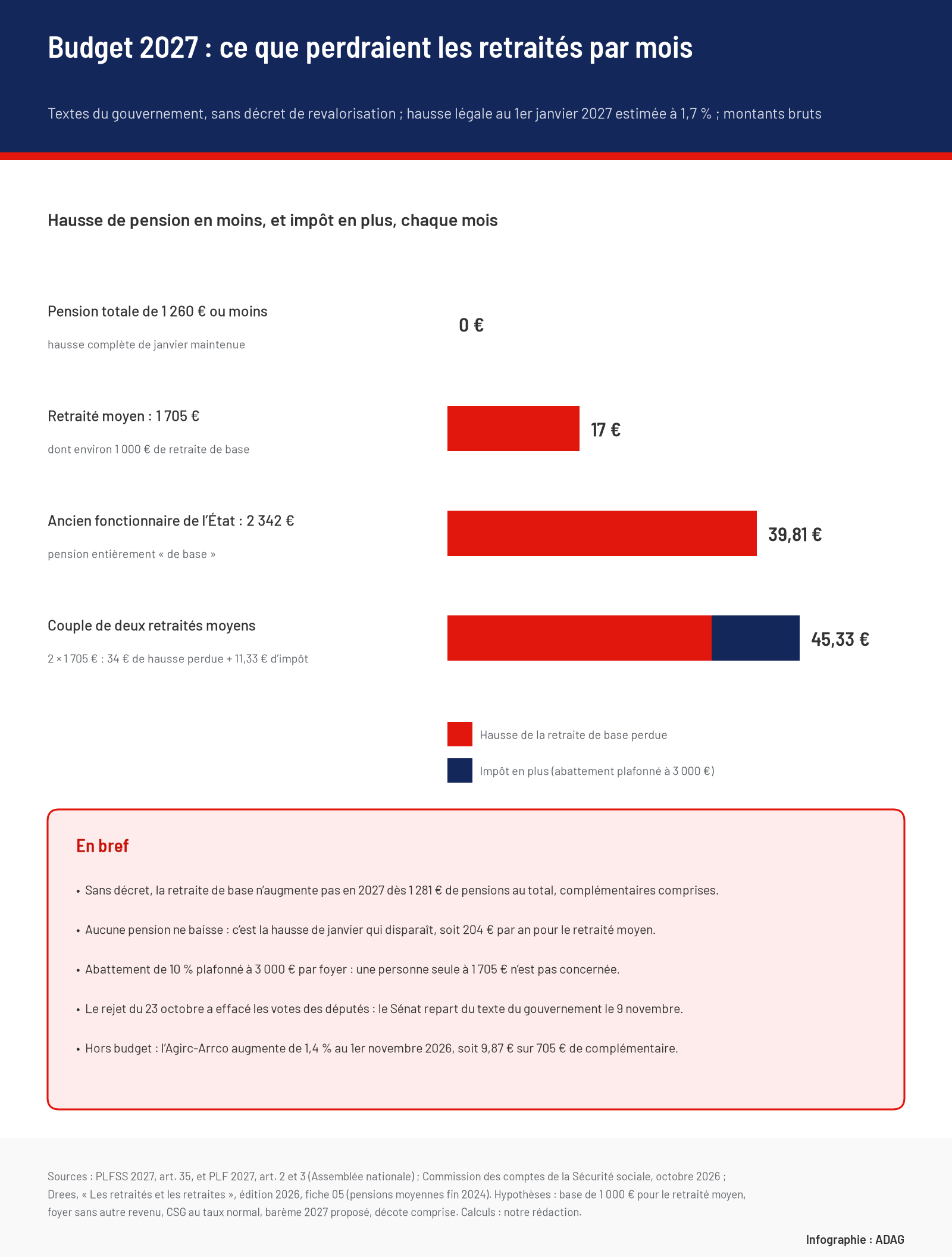 Infographie : perte mensuelle prévue par les textes du gouvernement pour 2027, sans décret de revalorisation : 0 € pour une pension totale de 1 260 € ou moins, 17 € pour un retraité moyen à 1 705 €, 39,81 € pour un ancien fonctionnaire de l'État à 2 342 €, 45,33 € pour un couple de deux retraités moyens, dont 11,33 € d'impôt en plus.