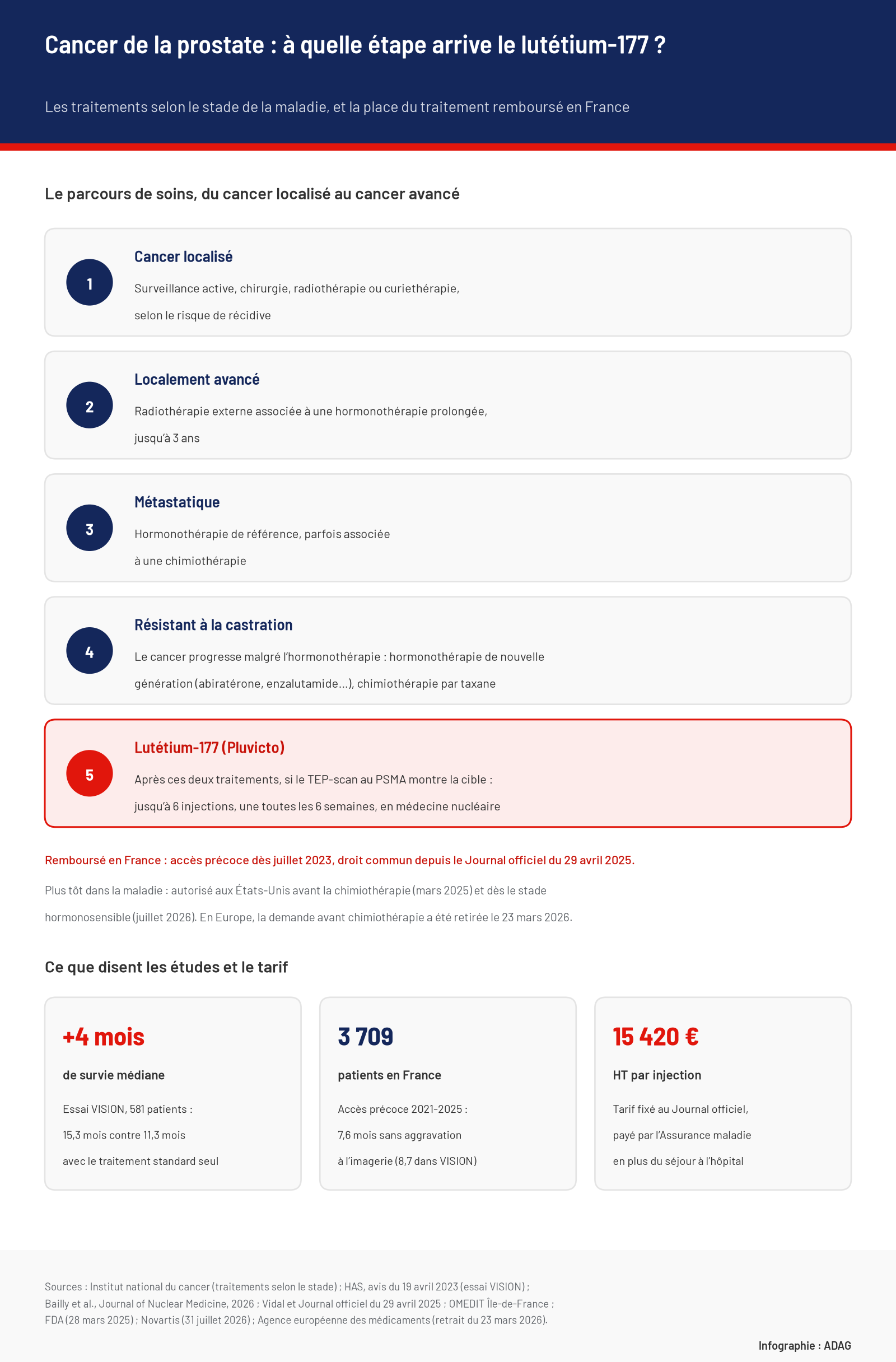 Infographie : le parcours de soins du cancer de la prostate en cinq étapes, cancer localisé, localement avancé, métastatique, résistant à la castration, puis lutétium-177 après hormonothérapie de nouvelle génération et chimiothérapie si le TEP-scan au PSMA montre la cible ; remboursé en France depuis le 29 avril 2025 ; essai VISION 15,3 contre 11,3 mois de survie médiane, 3 709 patients en France avec 7,6 mois sans aggravation à l'imagerie, 15 420 euros hors taxes par injection.