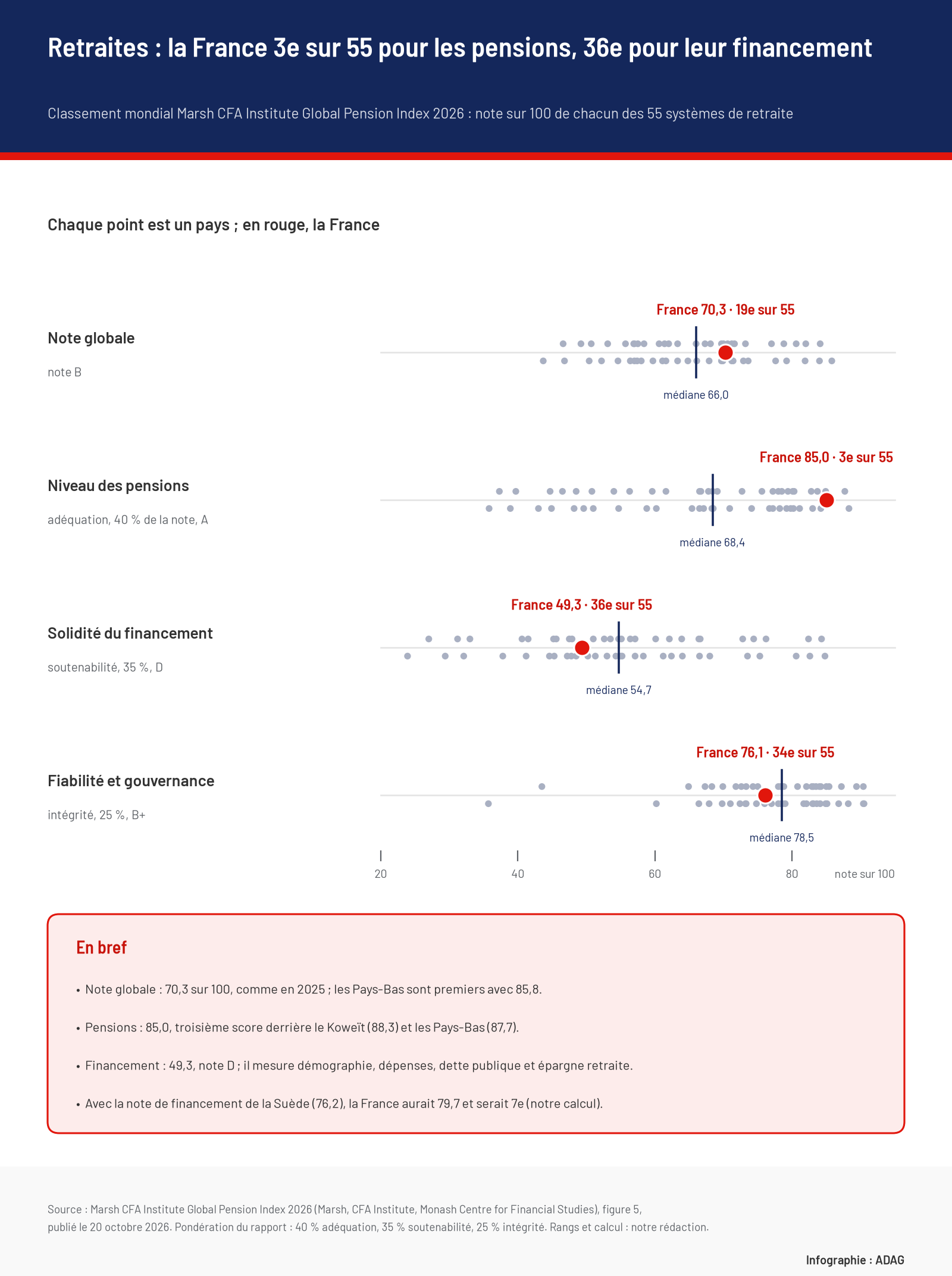 Infographie : position de la France parmi les 55 systèmes du classement Marsh CFA Institute 2026. Note globale 70,3, 19e ; niveau des pensions 85,0, 3e ; solidité du financement 49,3, 36e ; fiabilité et gouvernance 76,1, 34e. Avec la note de financement de la Suède, la France aurait 79,7 et serait 7e.
