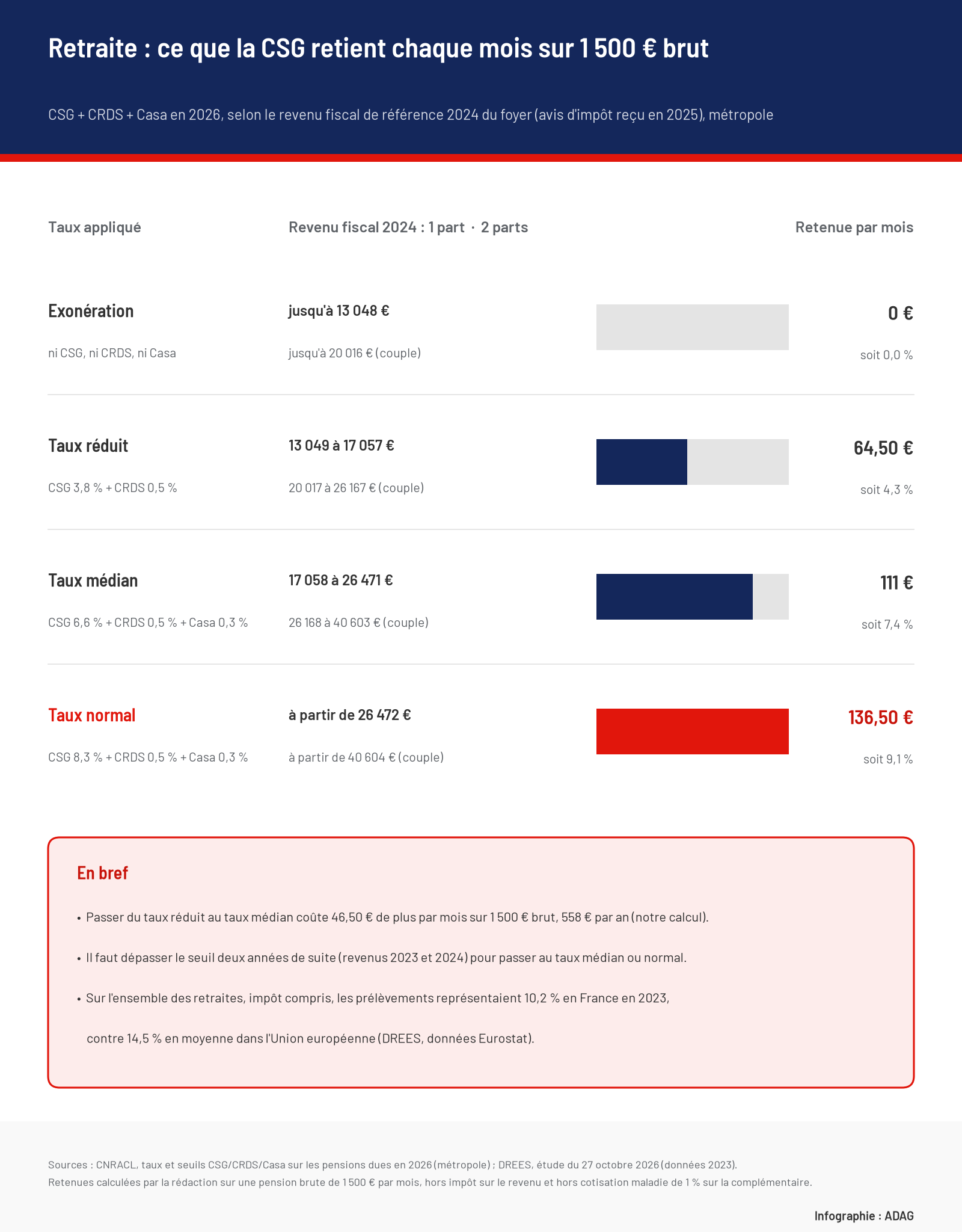 Infographie : retenue mensuelle de CSG, CRDS et Casa sur une pension de 1 500 € brut en 2026 selon le revenu fiscal de référence 2024. Exonération jusqu'à 13 048 € pour une part : 0 €. Taux réduit de 13 049 à 17 057 € : 64,50 €, soit 4,3 %. Taux médian de 17 058 à 26 471 € : 111 €, soit 7,4 %. Taux normal à partir de 26 472 € : 136,50 €, soit 9,1 %.