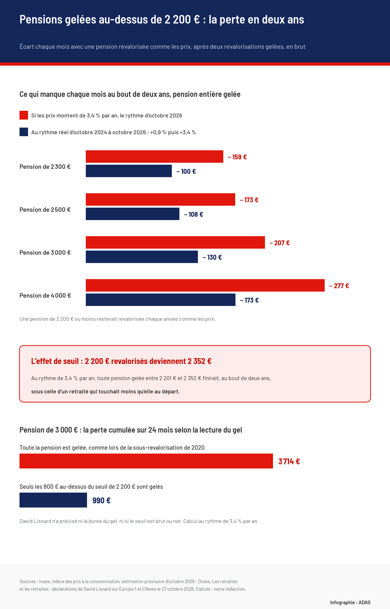 Infographie en trois parties sur le gel des pensions au-dessus de 2 200 euros proposé par David Lisnard. Écart mensuel au bout de deux ans de gel, pension entière gelée : 159 euros pour 2 300 euros, 173 pour 2 500, 207 pour 3 000 et 277 pour 4 000 si les prix montent de 3,4 % par an ; 100, 108, 130 et 173 euros au rythme réel d’octobre 2024 à octobre 2026. Effet de seuil : 2 200 euros revalorisés deviennent 2 352 euros, au-dessus de toute pension gelée entre 2 201 et 2 352 euros. Pour une pension de 3 000 euros, perte cumulée sur 24 mois de 3 714 euros si toute la pension est gelée, 990 euros si seuls les 800 euros au-dessus du seuil le sont.