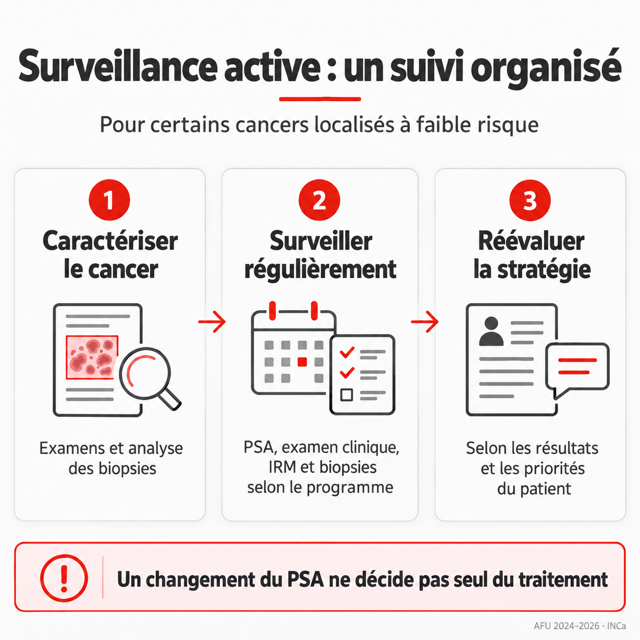 Étapes de la surveillance active : caractérisation du cancer, examens réguliers et réévaluation.