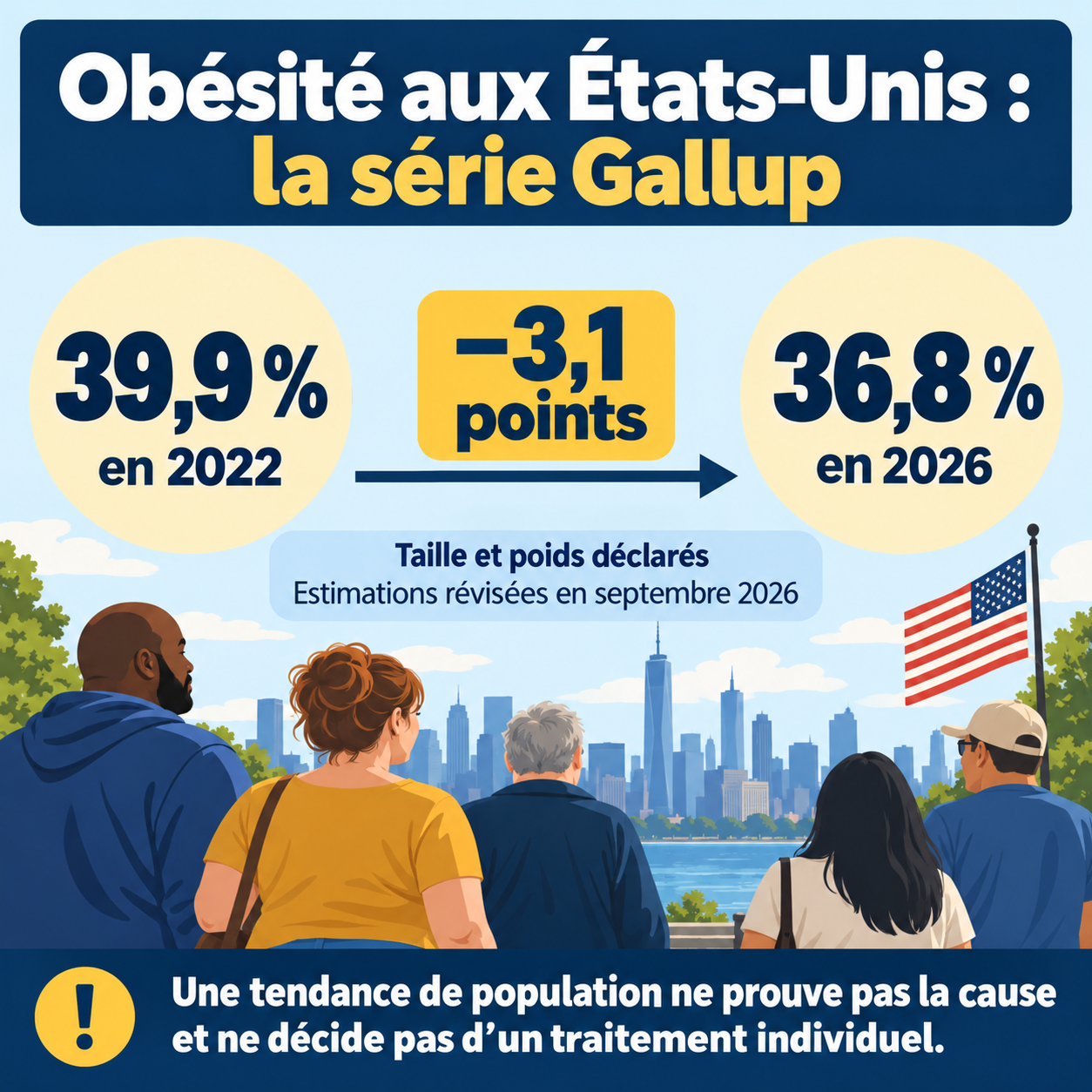 Gallup rapporte 39,9 % d’obésité en 2022 et 36,8 % en 2026 dans sa série déclarative révisée.