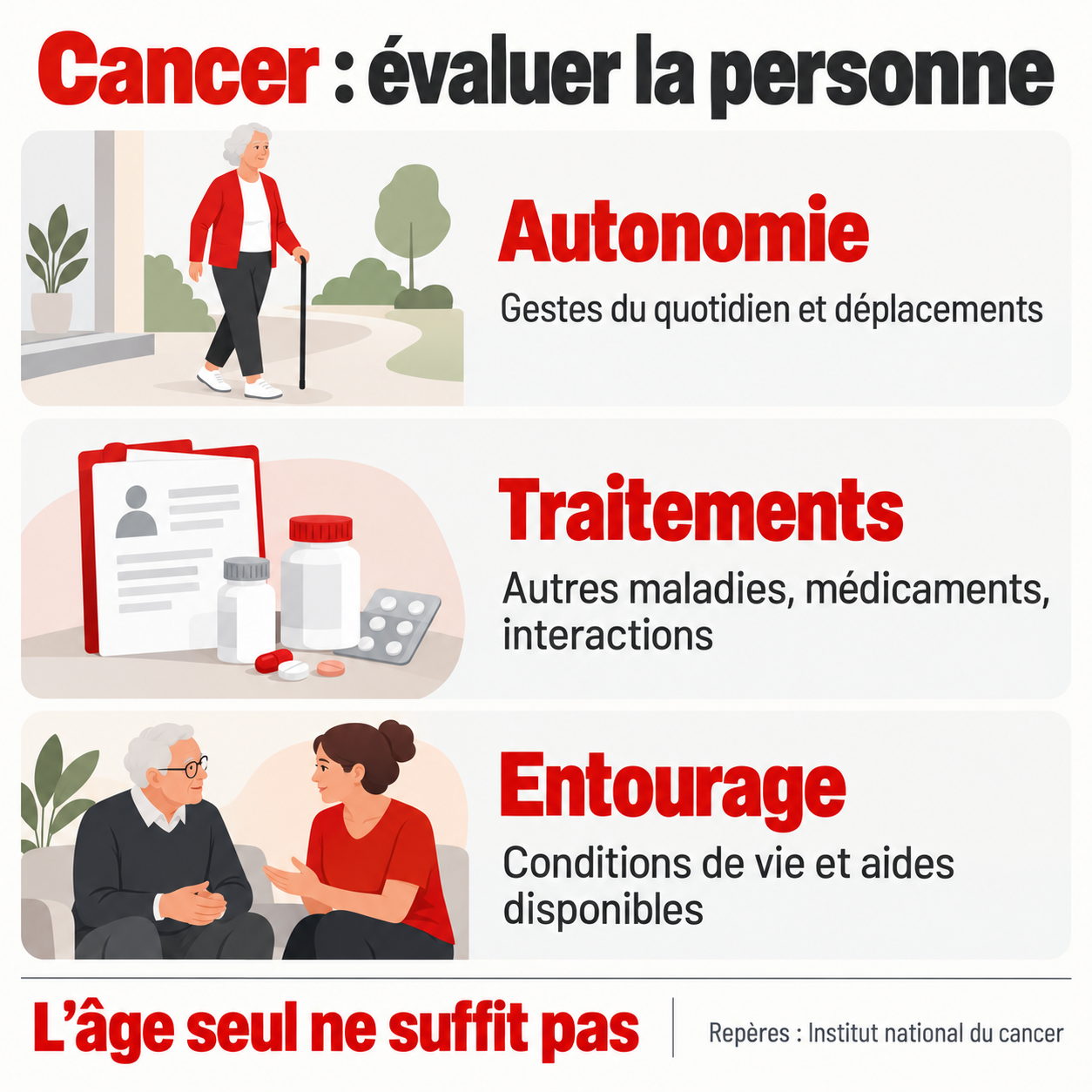 Trois repères de l’évaluation gériatrique : autonomie dans la vie quotidienne, traitements et interactions, entourage et conditions de vie.