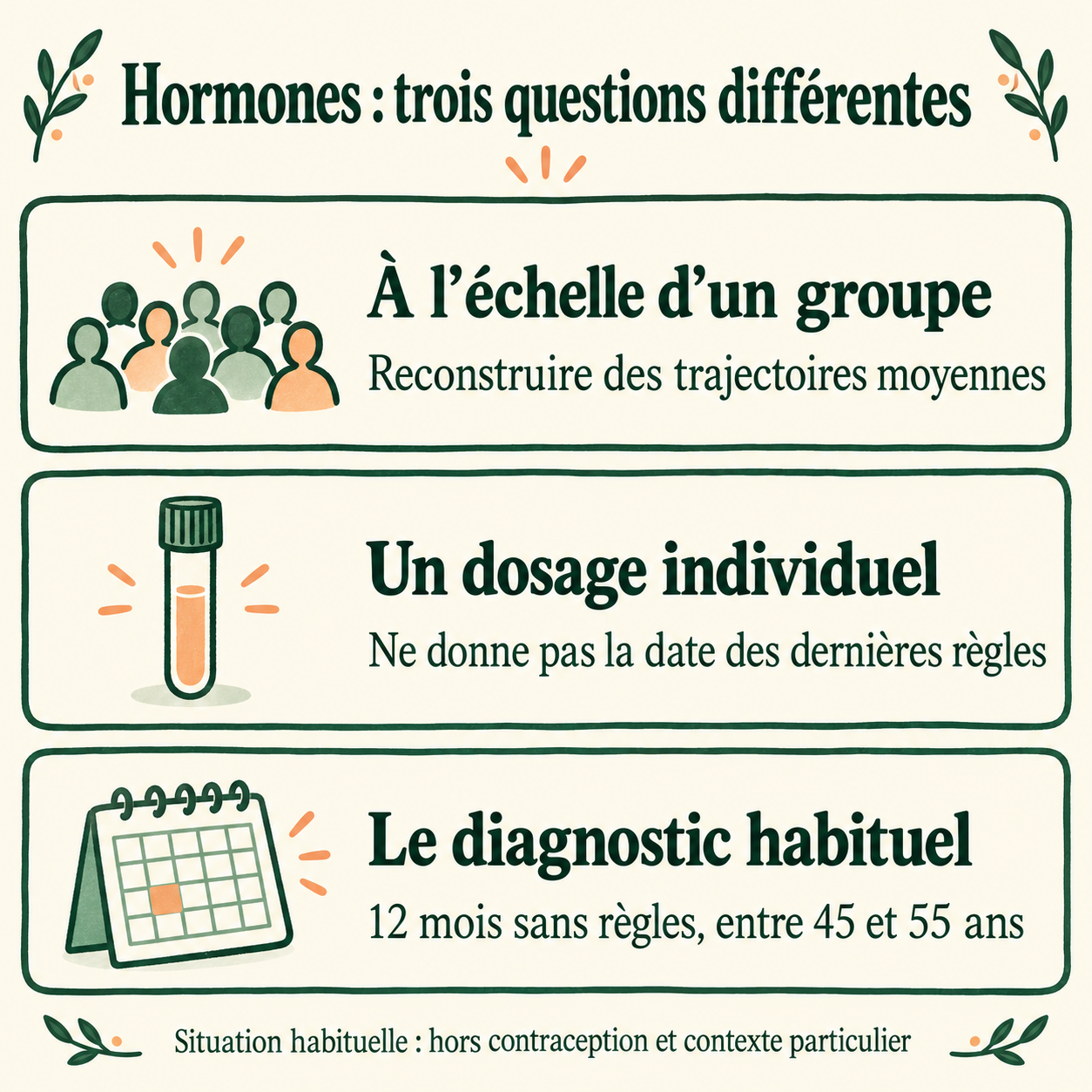 Trois questions distinctes : trajectoires hormonales d’un groupe, dosage individuel sans date prédite, diagnostic habituel après 12 mois sans règles entre 45 et 55 ans, hors contraception et contexte particulier.