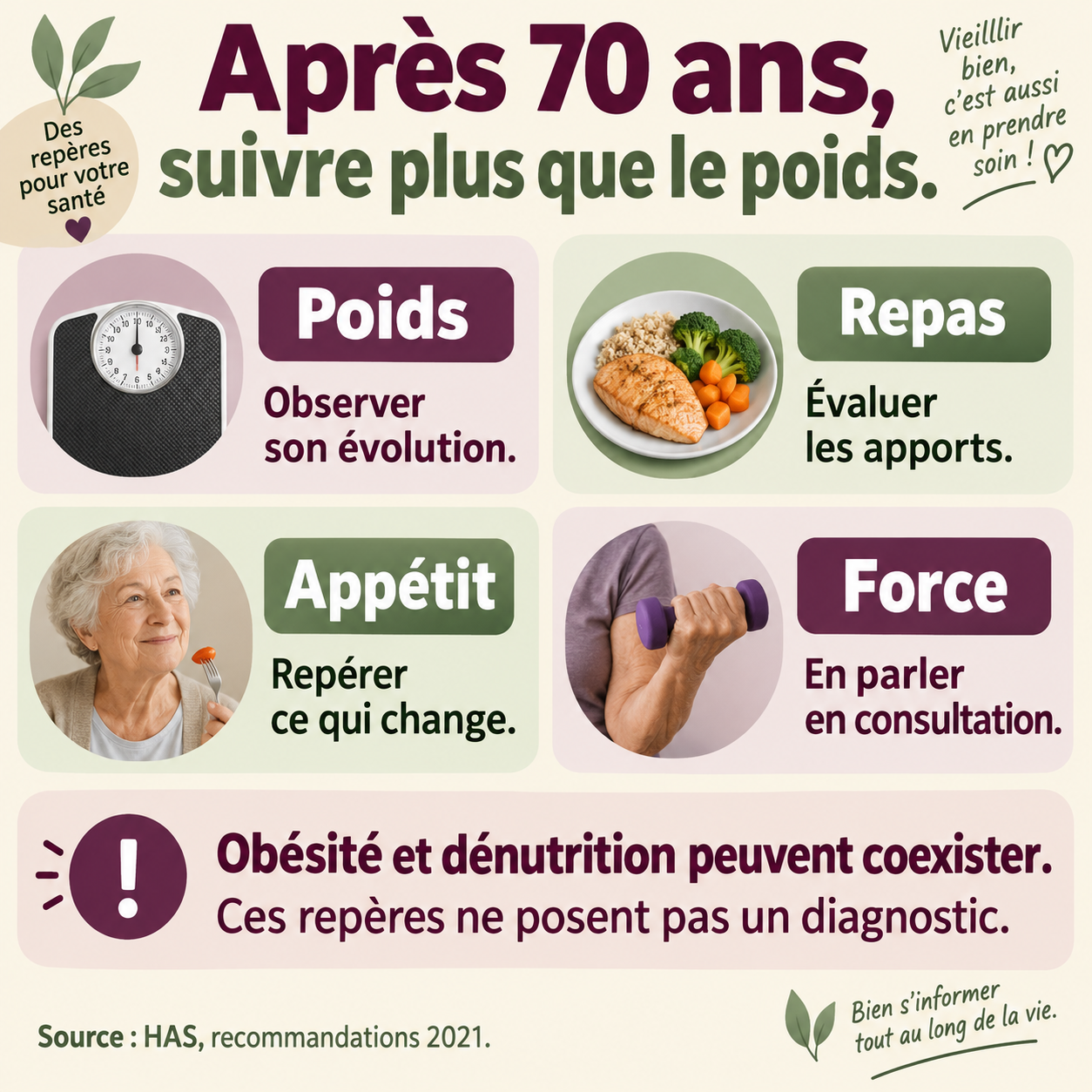 Après 70 ans, le suivi associe l’évolution du poids, les repas, l’appétit et la force.