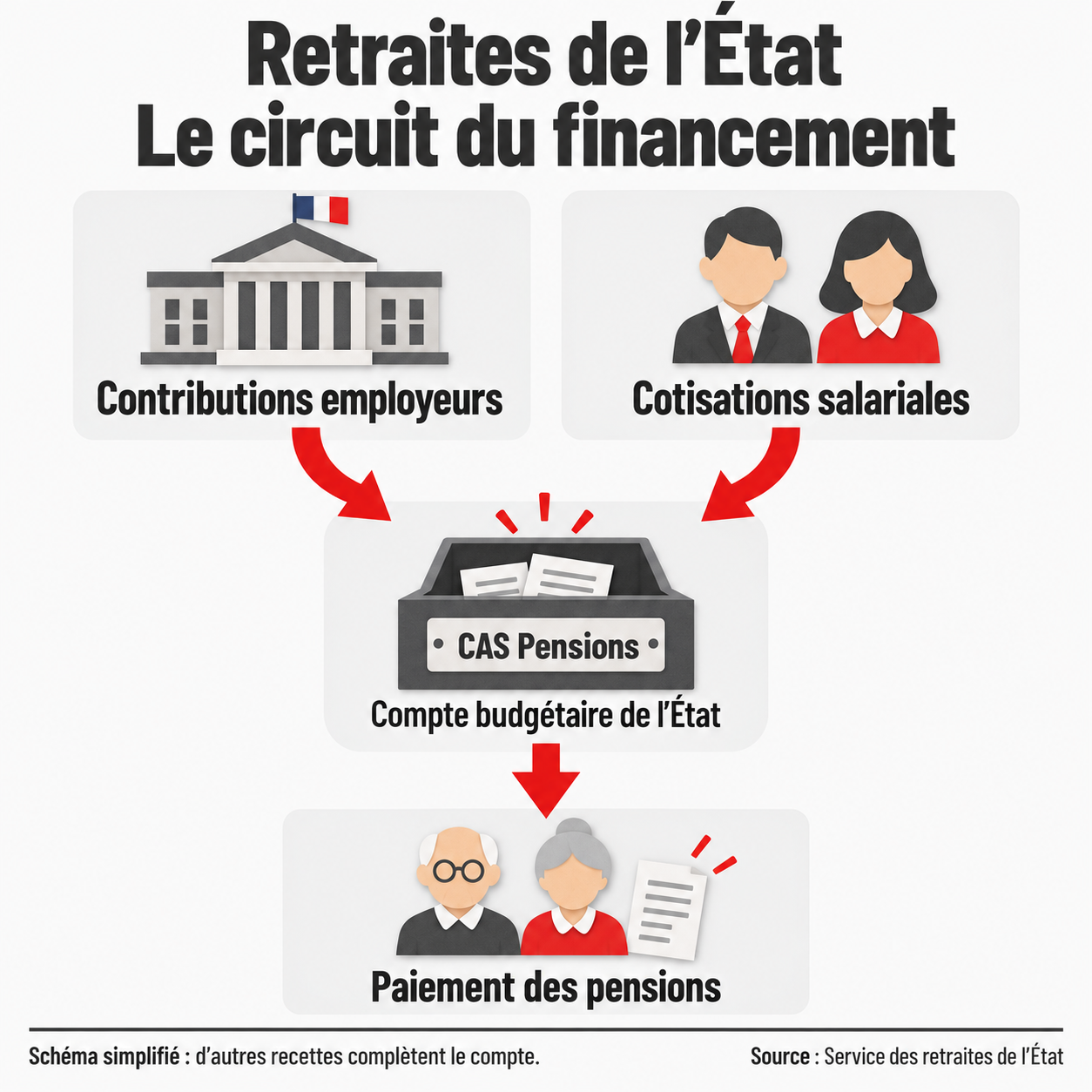 Schéma simplifié du circuit : contributions des employeurs et cotisations salariales alimentent le CAS Pensions, qui finance le paiement des pensions.