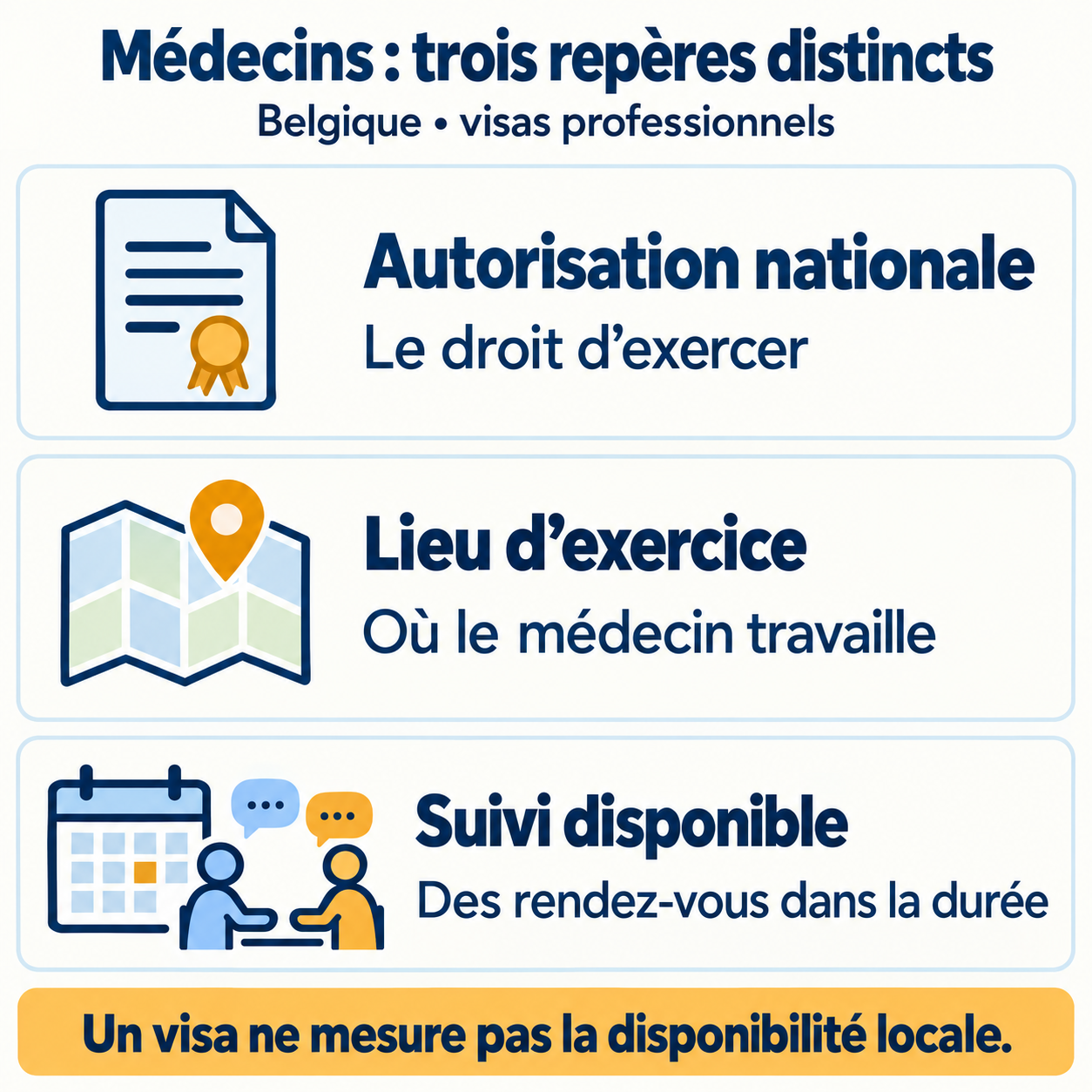 Trois repères distincts : autorisation nationale, lieu d’exercice et suivi disponible. Un visa ne mesure pas la disponibilité locale.