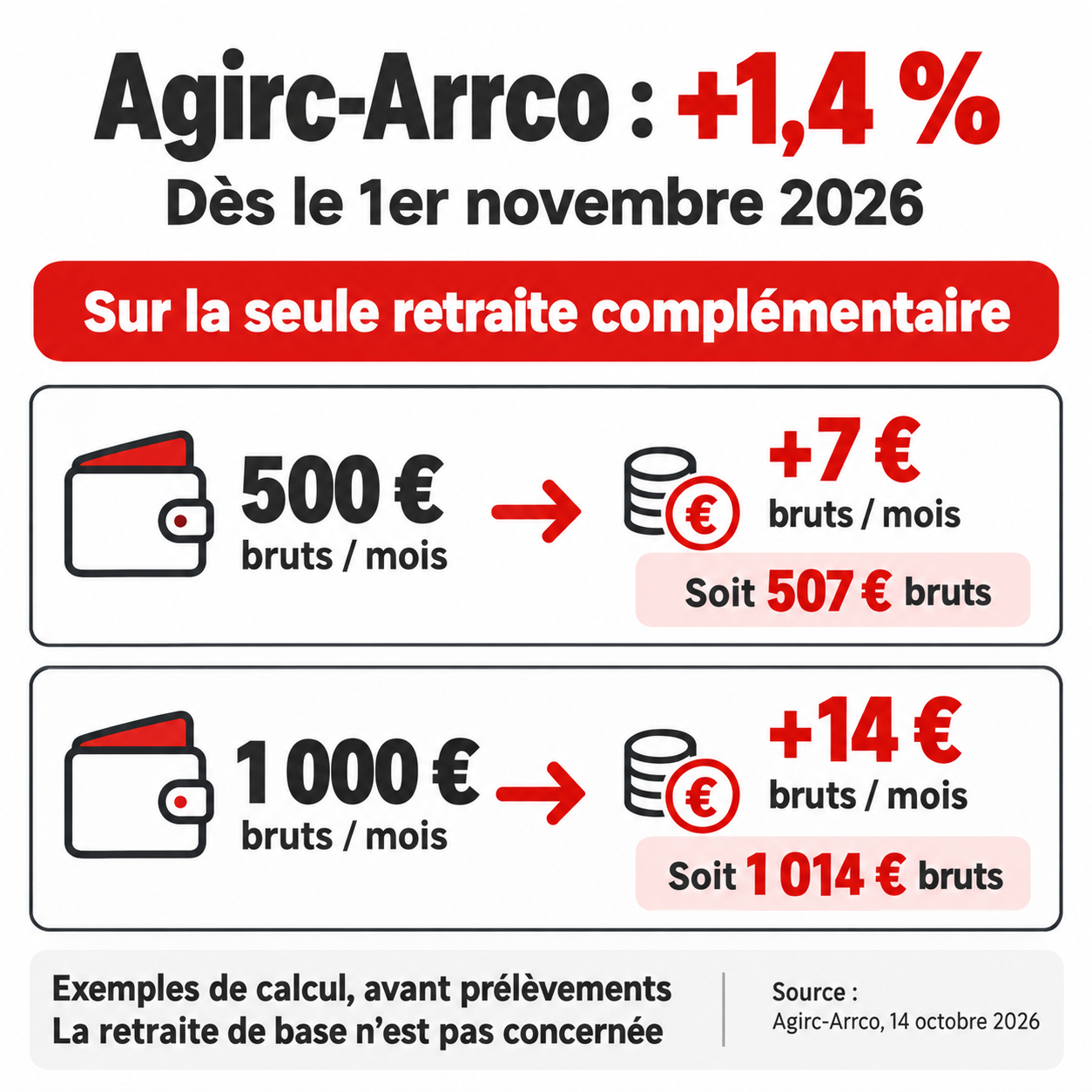 Agirc-Arrco : hausse de 1,4 % au 1er novembre 2026 sur la seule complémentaire ; 500 euros bruts donnent 7 euros bruts de plus par mois, 1 000 euros donnent 14 euros.