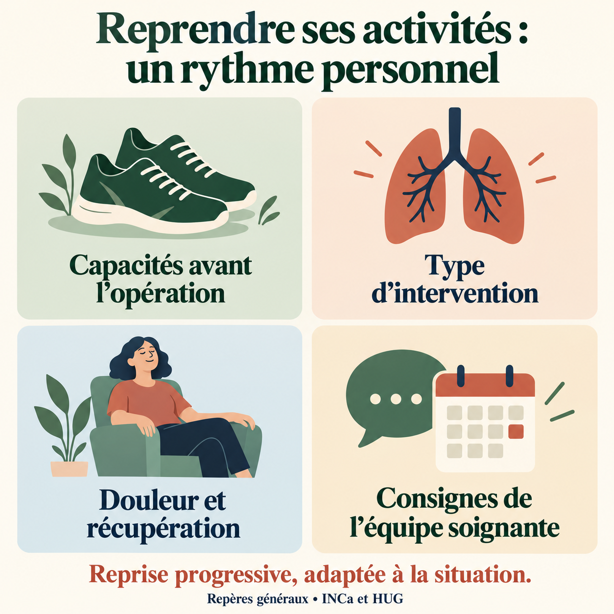 Les repères d’une reprise adaptée Repères pour une reprise individuelle : capacités avant l’opération, type d’intervention, douleur et récupération, consignes de l’équipe soignante.