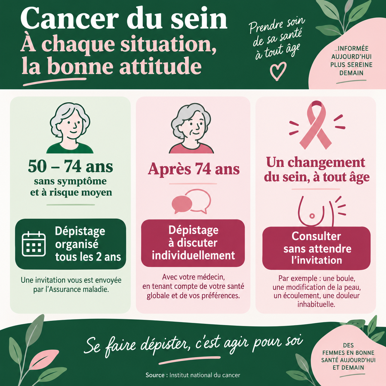 De 50 à 74 ans à risque moyen et sans symptôme : dépistage tous les deux ans. Après 74 ans : décision individualisée. Un changement : consulter à tout âge.