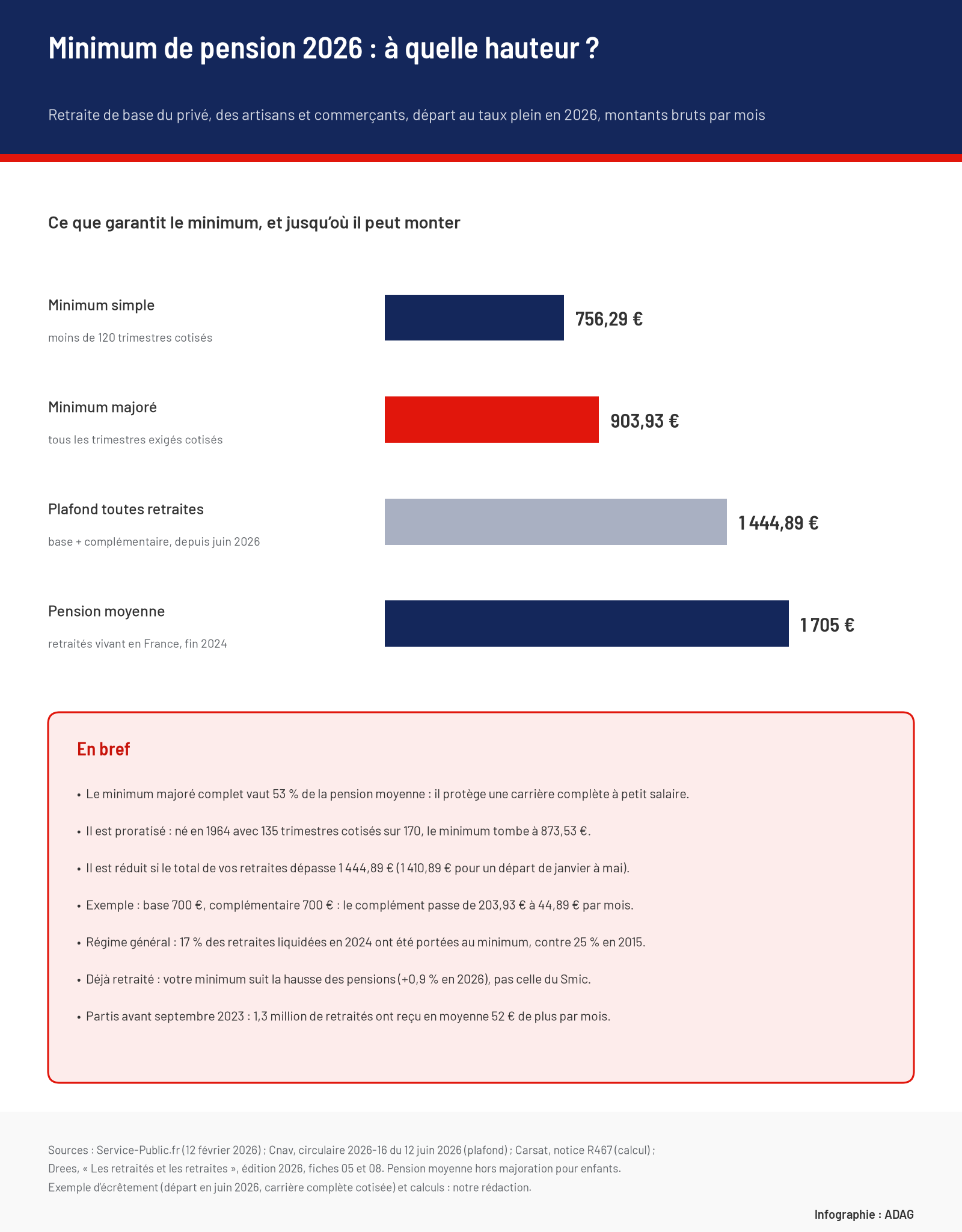 Infographie : en 2026, le minimum contributif simple est de 756,29 € et le minimum majoré de 903,93 € brut par mois, le plafond toutes retraites de 1 444,89 € depuis juin 2026, et la pension moyenne des retraités vivant en France de 1 705 € fin 2024 ; avec un exemple d'écrêtement où le complément passe de 203,93 € à 44,89 €.