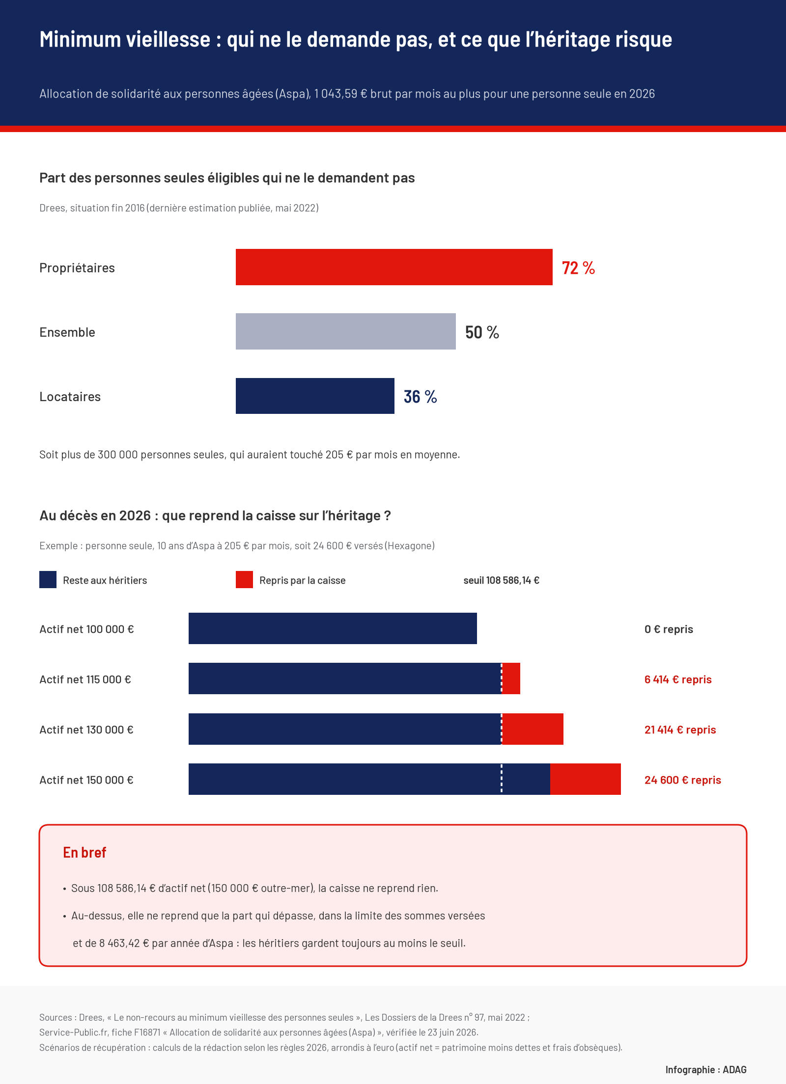 Infographie : selon la Drees, 72 % des propriétaires, 50 % de l'ensemble et 36 % des locataires parmi les personnes seules éligibles ne demandent pas le minimum vieillesse ; exemple de récupération en 2026 pour 24 600 € d'Aspa versés : 0 € repris pour un actif net de 100 000 €, 6 414 € pour 115 000 €, 21 414 € pour 130 000 € et 24 600 € pour 150 000 €, avec un seuil de 108 586,14 €.