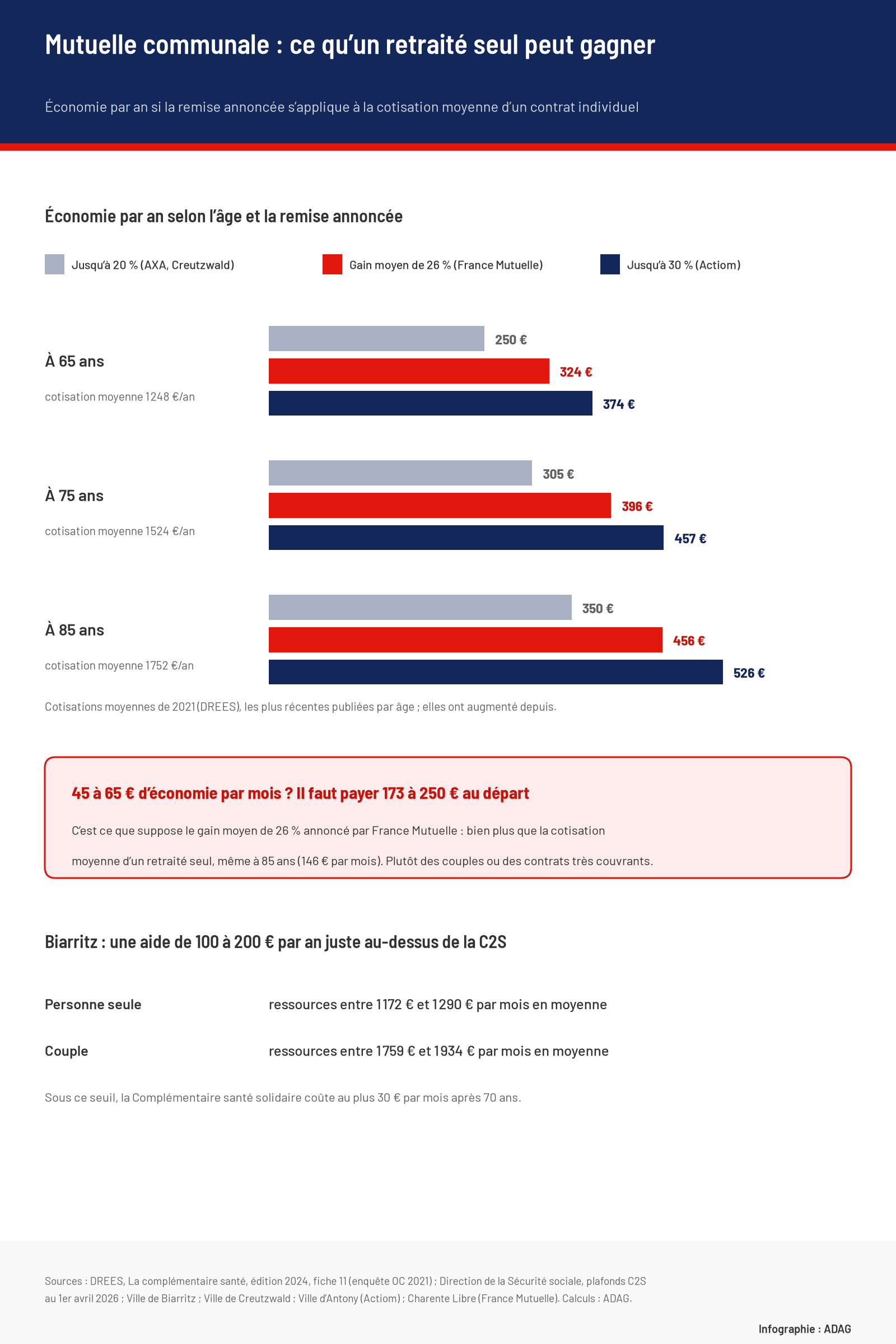 Infographie sur l’économie qu’un retraité seul peut attendre d’une mutuelle communale. Économie par an si la remise annoncée s’applique à la cotisation moyenne d’un contrat individuel : à 65 ans (1 248 euros par an), 250 euros avec 20 %, 324 euros avec 26 %, 374 euros avec 30 % ; à 75 ans (1 524 euros), 305, 396 et 457 euros ; à 85 ans (1 752 euros), 350, 456 et 526 euros. Encadré : une économie de 45 à 65 euros par mois avec un gain de 26 % suppose une cotisation de départ de 173 à 250 euros par mois. Biarritz : aide de 100 à 200 euros par an pour une personne seule aux ressources entre 1 172 et 1 290 euros par mois, un couple entre 1 759 et 1 934 euros.