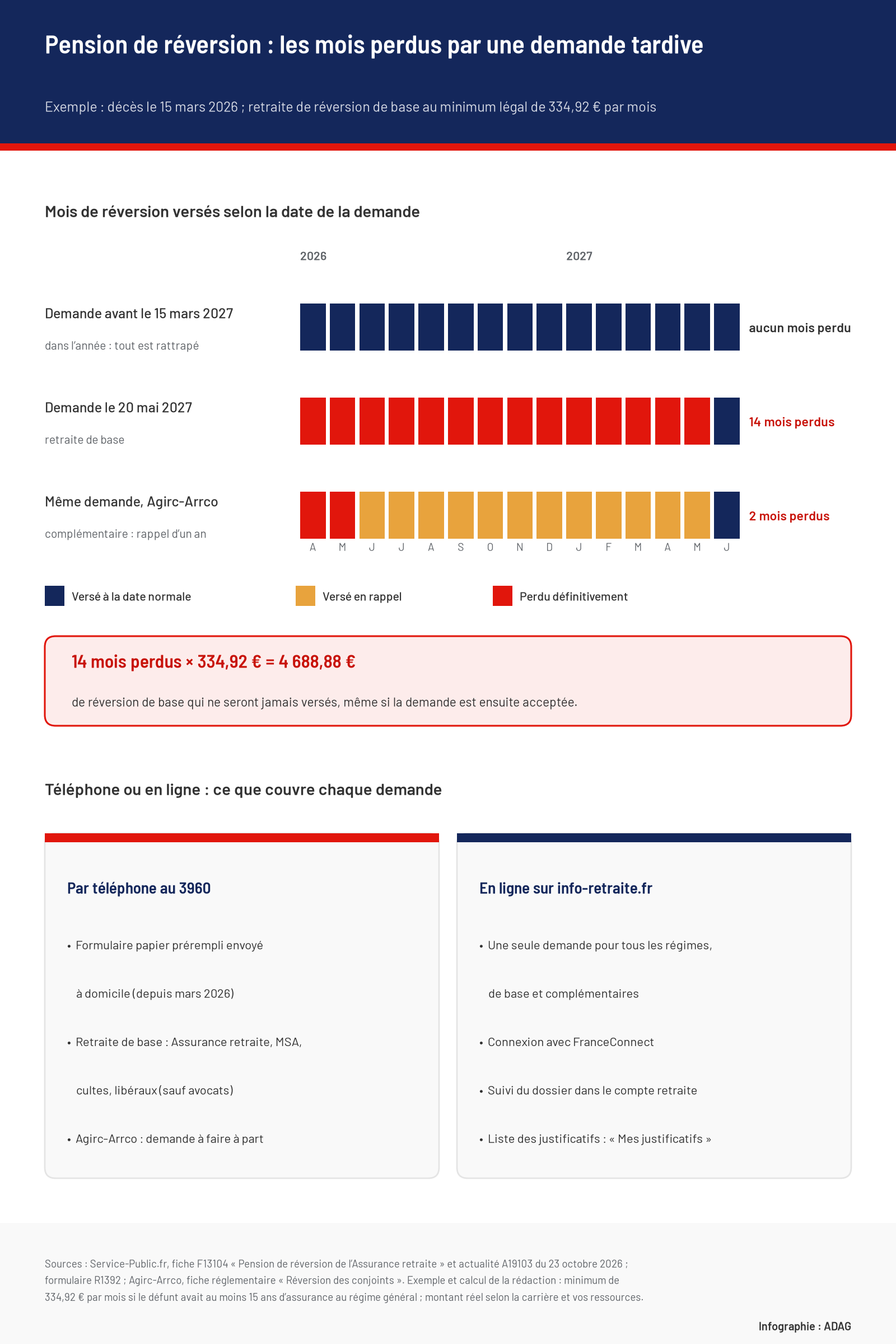 Infographie : pour un décès le 15 mars 2026, une demande de réversion déposée avant le 15 mars 2027 ne fait perdre aucun mois ; déposée le 20 mai 2027, elle fait perdre 14 mois de retraite de base, soit 4 688,88 € au minimum de 334,92 € par mois, et 2 mois à l’Agirc-Arrco grâce à un rappel d’un an. En dessous, comparaison : le formulaire prérempli du 3960 couvre les régimes de base, la demande en ligne sur info-retraite.fr couvre base et complémentaires.
