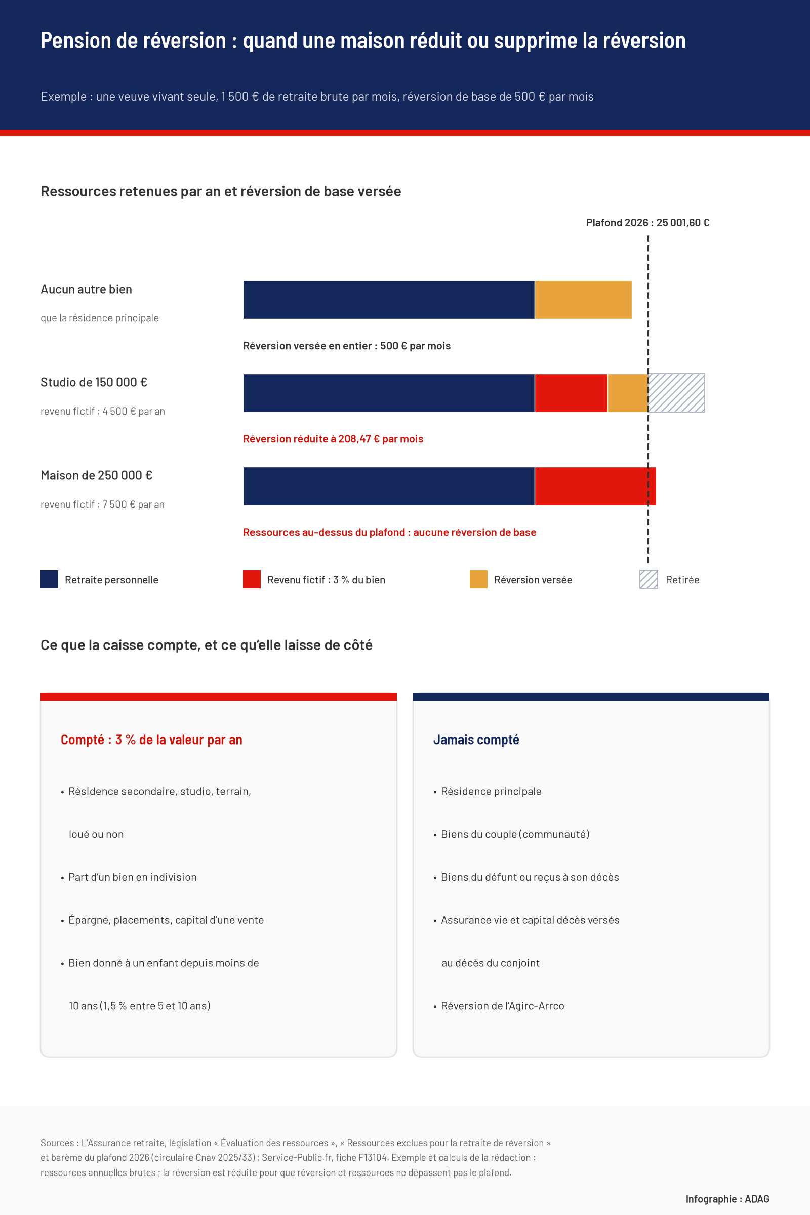 Infographie : pour une veuve seule avec 1 500 € de retraite brute par mois et une réversion de base de 500 € par mois, la réversion est versée en entier sans autre bien que la résidence principale, réduite à 208,47 € par mois avec un studio de 150 000 € (revenu fictif de 4 500 € par an), et supprimée avec une maison de 250 000 € (7 500 € par an), au-delà du plafond 2026 de 25 001,60 €. En dessous, deux listes : ce qui est compté à 3 % de la valeur et ce qui ne l’est jamais.