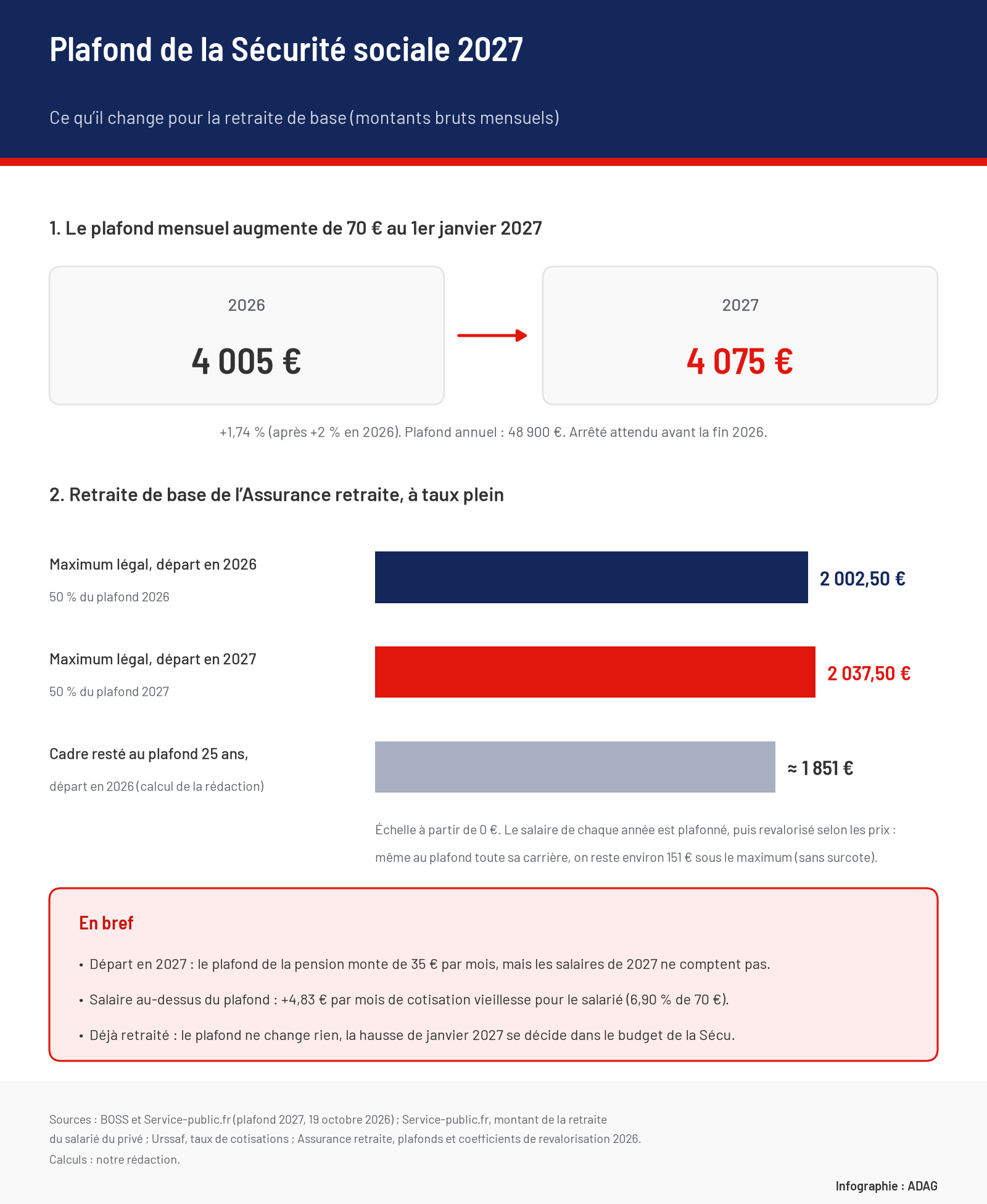 Infographie : plafond mensuel de la Sécurité sociale de 4 005 € en 2026 et 4 075 € en 2027, retraite de base maximale de 2 002,50 € pour un départ en 2026 et 2 037,50 € en 2027, contre environ 1 851 € pour un cadre resté au plafond 25 ans et parti en 2026, et effets de la hausse selon la situation.