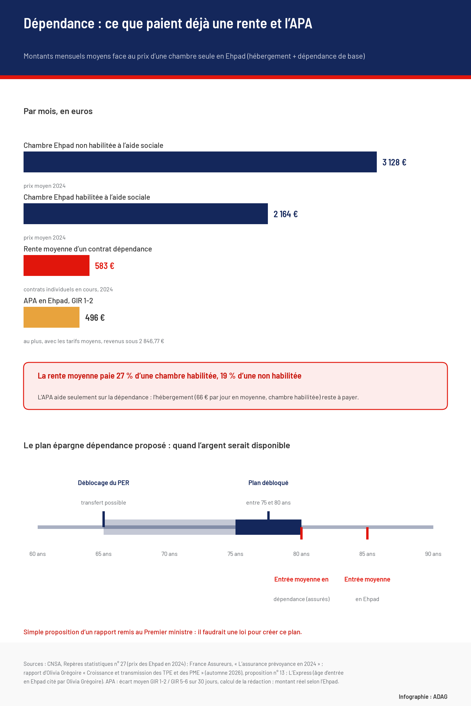 Infographie : par mois, une chambre d’Ehpad coûte en moyenne 3 128 € non habilitée et 2 164 € habilitée à l’aide sociale ; la rente moyenne d’un contrat dépendance est de 583 €, soit 27 % ou 19 % ; l’APA en GIR 1-2 paie au plus environ 496 € avec les tarifs moyens. En dessous, frise de 60 à 90 ans : déblocage du PER à 65 ans, plan épargne dépendance proposé débloqué entre 75 et 80 ans, entrée moyenne en dépendance des assurés à 80 ans, entrée moyenne en Ehpad à 85 ans.