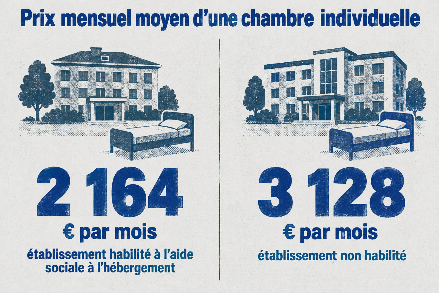 En 2024, une chambre individuelle en hébergement permanent coûtait en moyenne 2 164 € par mois en établissement habilité à l’aide sociale à l’hébergement, contre 3 128 € en établissement non habilité.