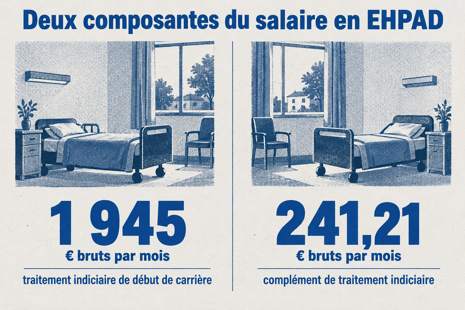 Le traitement indiciaire de début de carrière est de 1 945 € bruts par mois, contre 241,21 € bruts par mois pour le complément de traitement indiciaire.