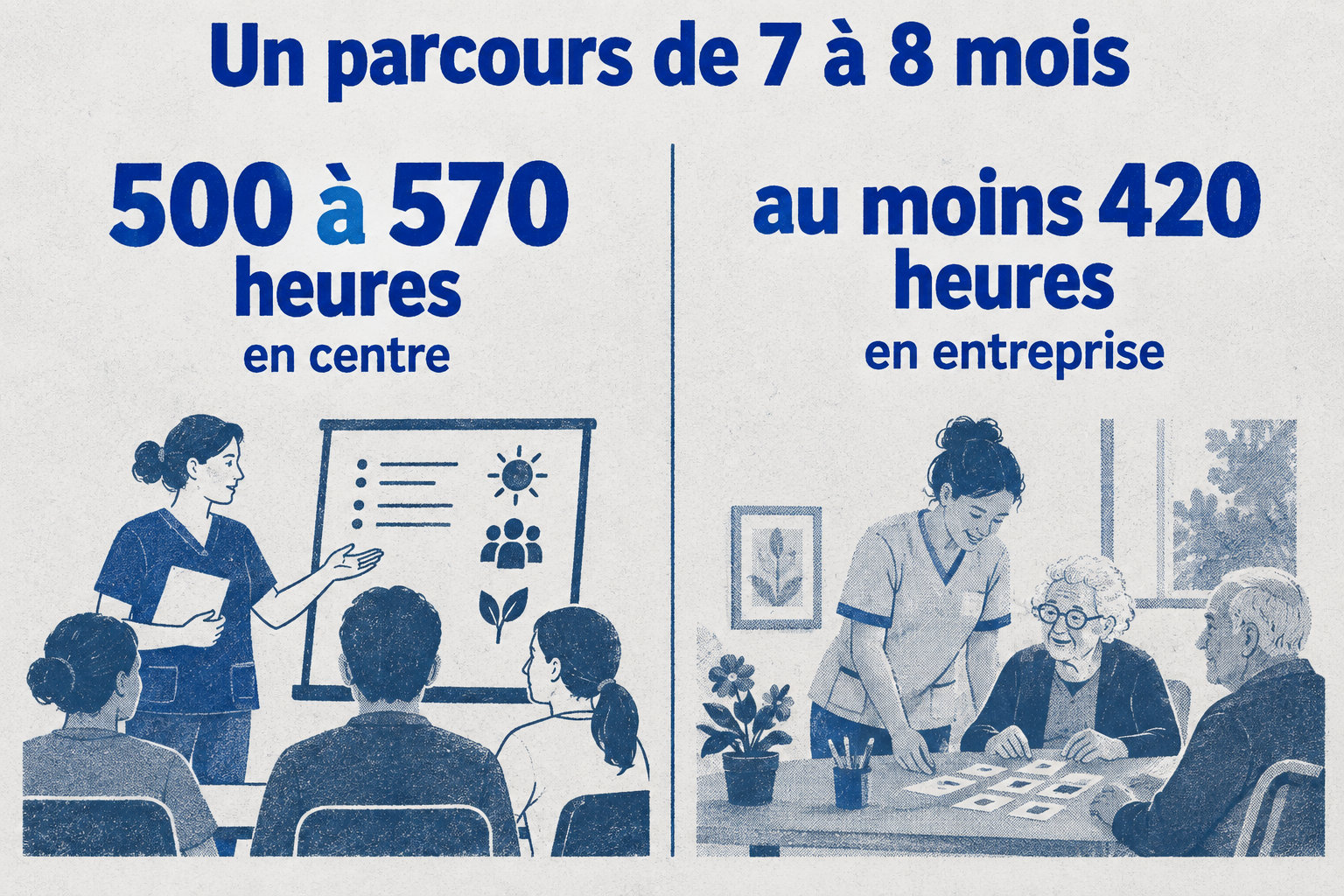 Le parcours dure 7 à 8 mois, avec 500 à 570 heures en centre et au moins 420 heures en entreprise.