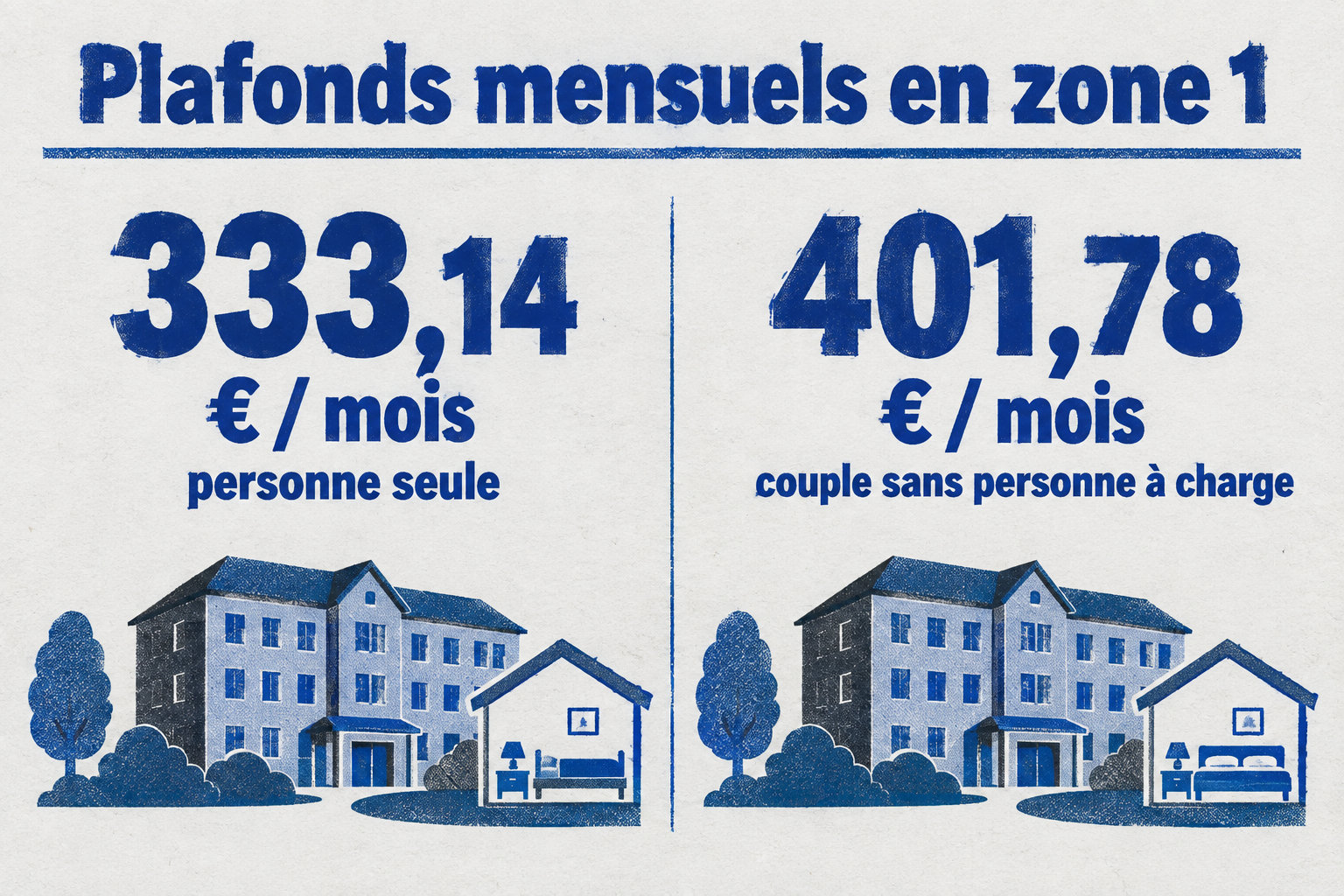 En zone 1, le plafond mensuel de logement retenu pour le calcul est de 333,14 € pour une personne seule et de 401,78 € pour un couple sans personne à charge.