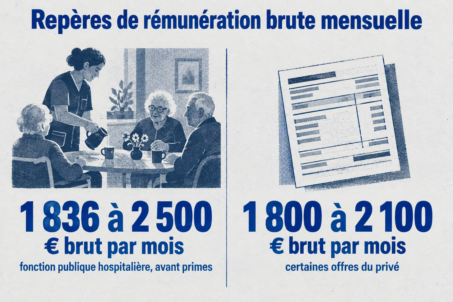 Le traitement brut mensuel va de 1 836 à 2 500 € dans la fonction publique hospitalière avant primes ; certaines offres du privé annoncent 1 800 à 2 100 € brut par mois.