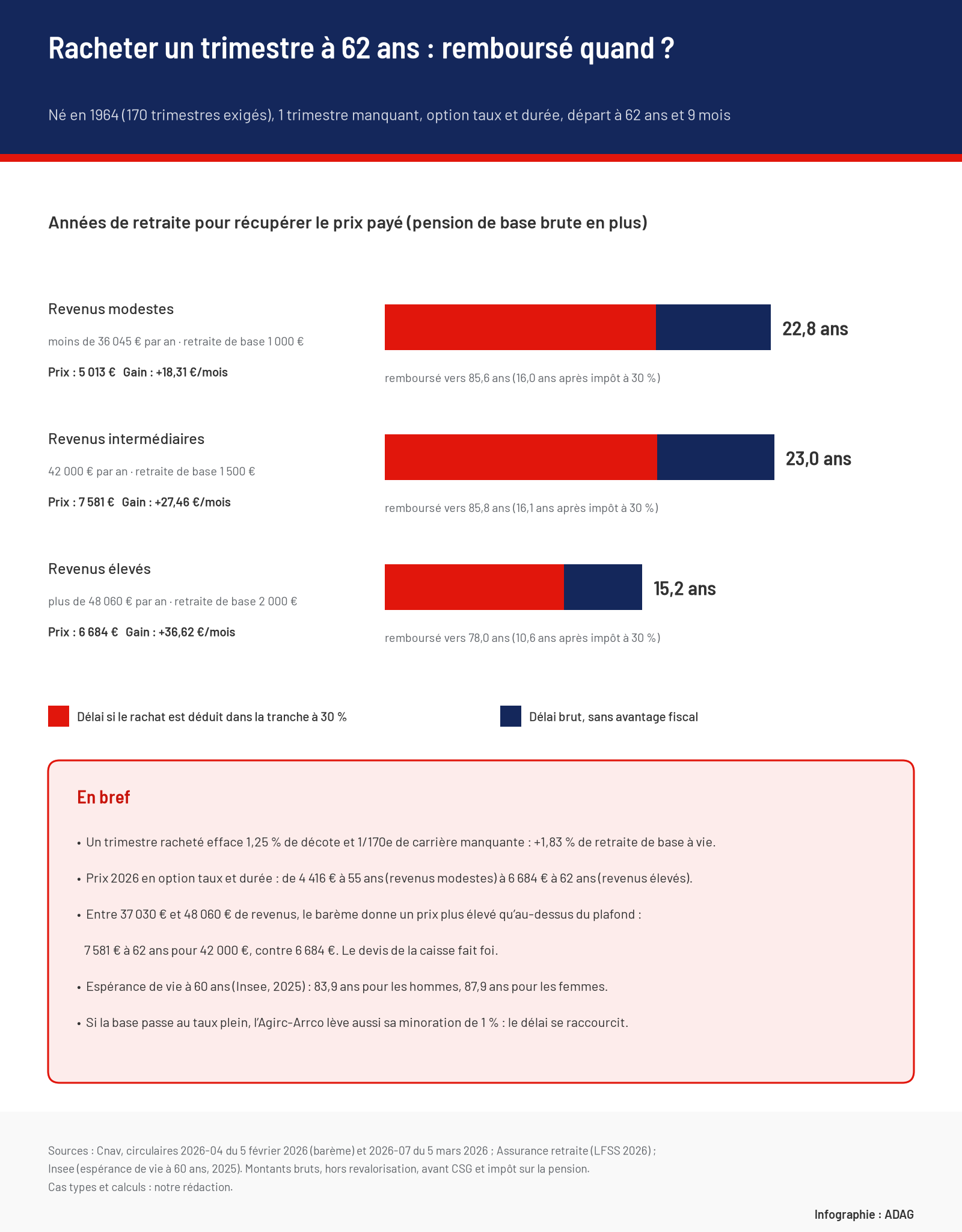 Infographie : pour un trimestre racheté à 62 ans en option taux et durée par une personne née en 1964, prix de 5 013 €, 7 581 € et 6 684 € selon les revenus, retraite de base en plus de 18,31 €, 27,46 € et 36,62 € par mois, et remboursement au bout de 22,8 ans, 23,0 ans et 15,2 ans, ou 16,0, 16,1 et 10,6 ans après déduction dans la tranche d'impôt à 30 %.