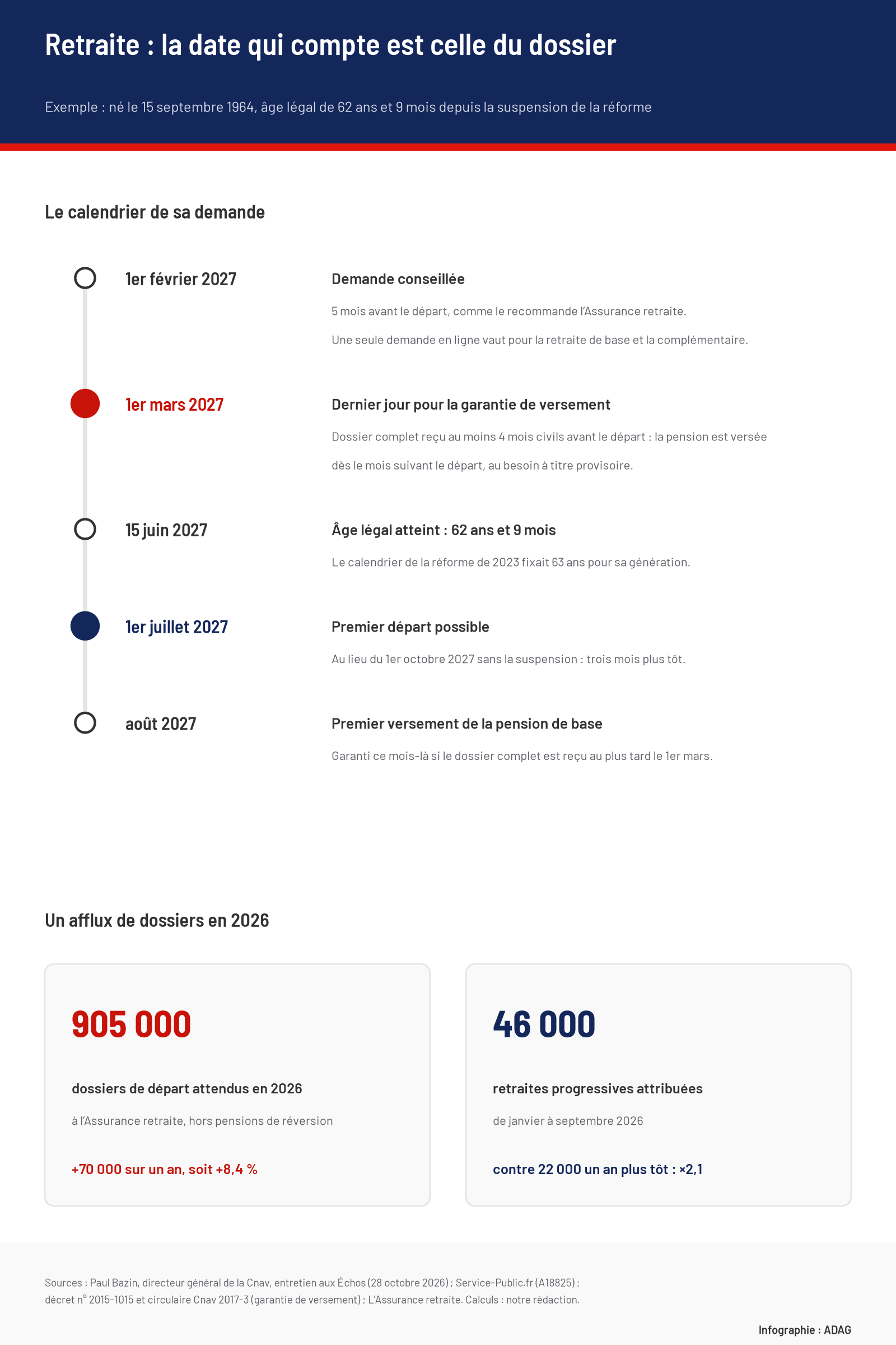Infographie : calendrier de la demande de retraite d’une personne née le 15 septembre 1964. Demande conseillée le 1er février 2027 ; dossier complet à recevoir au plus tard le 1er mars 2027 pour la garantie de versement ; âge légal de 62 ans et 9 mois atteint le 15 juin 2027 ; premier départ possible le 1er juillet 2027 au lieu du 1er octobre 2027 sans la suspension ; premier versement garanti en août 2027. En bas : 905 000 dossiers de départ attendus en 2026 hors réversion, +70 000 soit +8,4 % ; 46 000 retraites progressives de janvier à septembre 2026 contre 22 000 un an plus tôt, ×2,1.