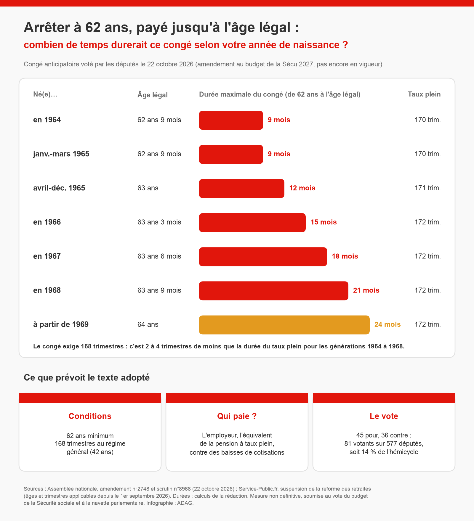 Infographie : durée maximale du congé anticipatoire selon l'année de naissance, de 9 mois pour les personnes nées en 1964 à 24 mois à partir de 1969, avec l'âge légal et les trimestres du taux plein, puis les conditions, le financement et le résultat du vote (45 pour, 36 contre).