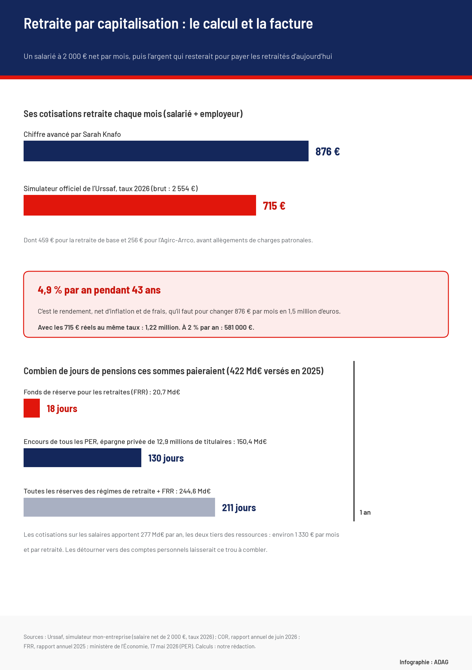 Infographie en deux parties. En haut : cotisations retraite mensuelles d’un salarié à 2 000 euros net, 876 euros selon Sarah Knafo contre 715 euros selon le simulateur de l’Urssaf aux taux 2026 (459 euros pour la retraite de base, 256 euros pour l’Agirc-Arrco) ; il faut 4,9 % de rendement par an pendant 43 ans, net d’inflation et de frais, pour changer 876 euros par mois en 1,5 million d’euros, 1,22 million avec 715 euros, 581 000 euros à 2 %. En bas : jours de pensions couverts au rythme de 422 milliards d’euros par an, 18 jours pour le Fonds de réserve pour les retraites (20,7 milliards), 130 jours pour l’encours des PER (150,4 milliards), 211 jours pour toutes les réserves des régimes et le FRR (244,6 milliards) ; les cotisations sur les salaires apportent 277 milliards d’euros par an, environ 1 330 euros par mois et par retraité.