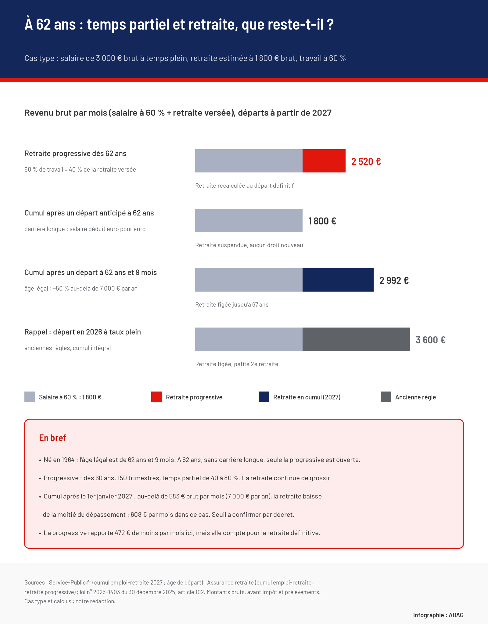 Infographie : pour un salarié de 62 ans payé 3 000 € brut à temps plein, avec une retraite estimée à 1 800 € et un travail à 60 %, revenu brut mensuel de 2 520 € en retraite progressive, 1 800 € en cumul après un départ anticipé, 2 992 € en cumul après un départ à l'âge légal de 62 ans et 9 mois, et 3 600 € avec les anciennes règles.