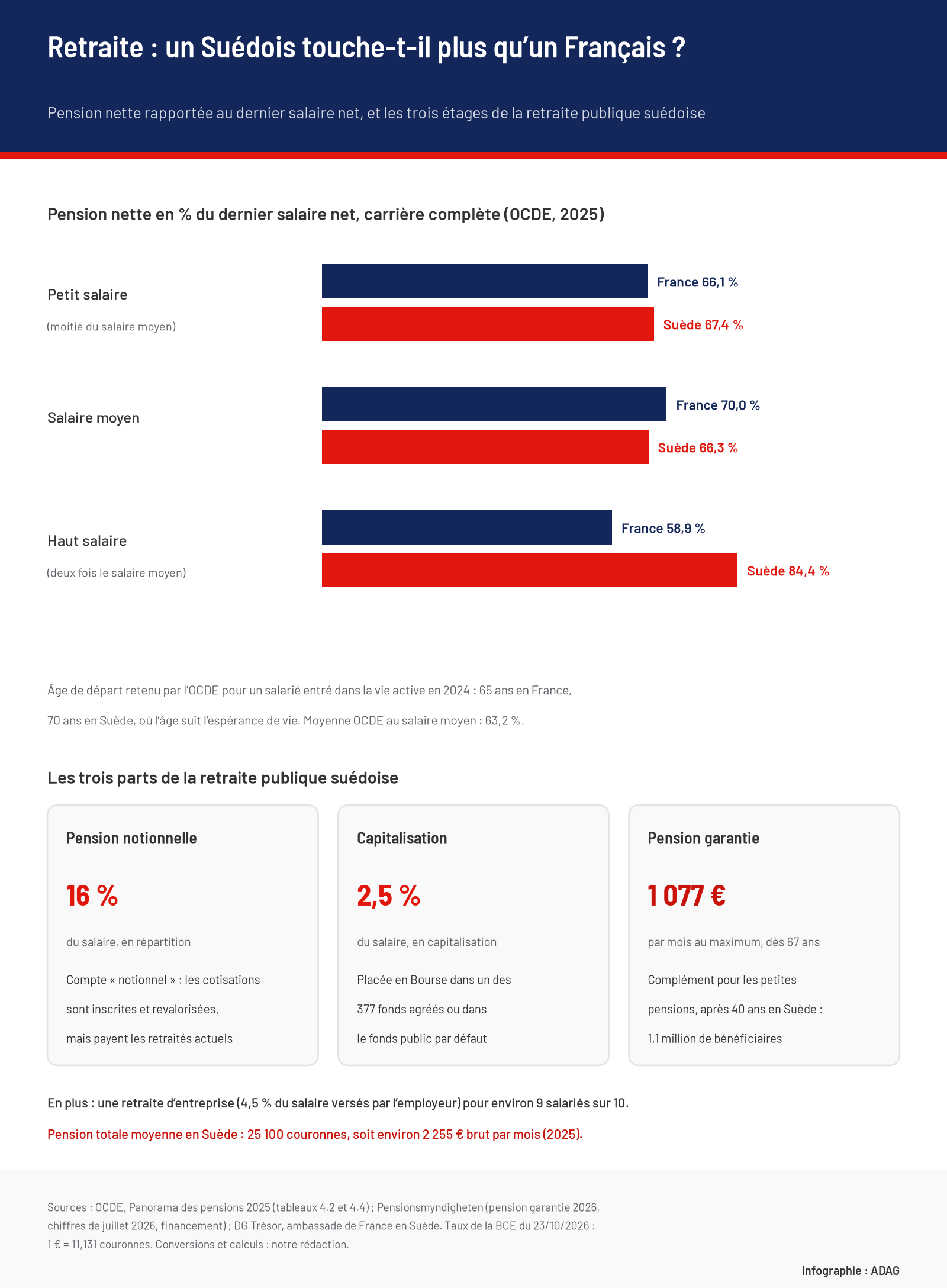 Infographie : taux de remplacement net d'une carrière complète selon l'OCDE, 66,1 % en France et 67,4 % en Suède pour un petit salaire, 70 % et 66,3 % au salaire moyen, 58,9 % et 84,4 % pour un haut salaire, avec un départ à 65 ans en France et 70 ans en Suède ; puis les trois parts de la retraite publique suédoise : pension notionnelle de 16 %, capitalisation de 2,5 %, pension garantie jusqu'à 1 077 € par mois.