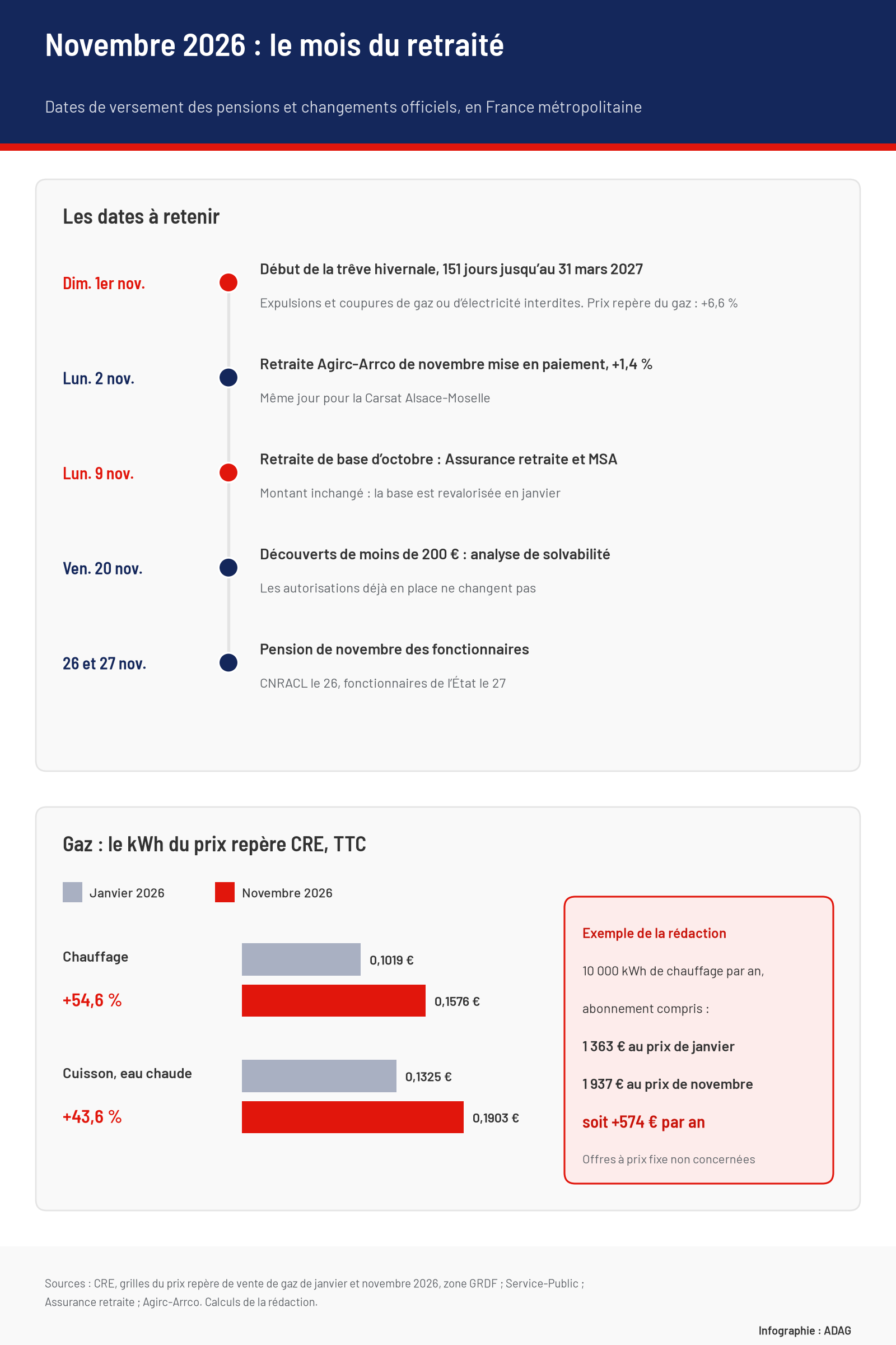 Infographie en deux parties. En haut, les dates de novembre 2026 : dimanche 1er novembre, début de la trêve hivernale pour 151 jours jusqu’au 31 mars 2027 et prix repère du gaz en hausse de 6,6 % ; lundi 2 novembre, retraite Agirc-Arrco de novembre revalorisée de 1,4 %, et Carsat Alsace-Moselle ; lundi 9 novembre, retraite de base d’octobre de l’Assurance retraite et de la MSA, au montant inchangé ; vendredi 20 novembre, analyse de solvabilité pour les découverts de moins de 200 euros ; 26 et 27 novembre, pensions des fonctionnaires. En bas, le kWh de gaz du prix repère de la CRE, TTC : chauffage 0,1019 euro en janvier et 0,1576 euro en novembre, plus 54,6 % ; cuisson et eau chaude 0,1325 et 0,1903 euro, plus 43,6 % ; pour 10 000 kWh de chauffage par an, abonnement compris, 1 363 euros au prix de janvier et 1 937 euros au prix de novembre, soit 574 euros de plus.