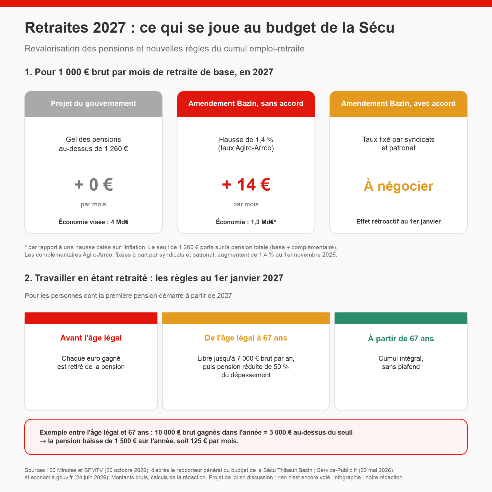 Infographie : pour 1 000 euros de retraite de base, le gel donne 0 euro de hausse, l'amendement Bazin sans accord 14 euros par mois ; en bas, les trois règles du cumul emploi-retraite en 2027 selon l'âge et un exemple à 10 000 euros de revenus.
