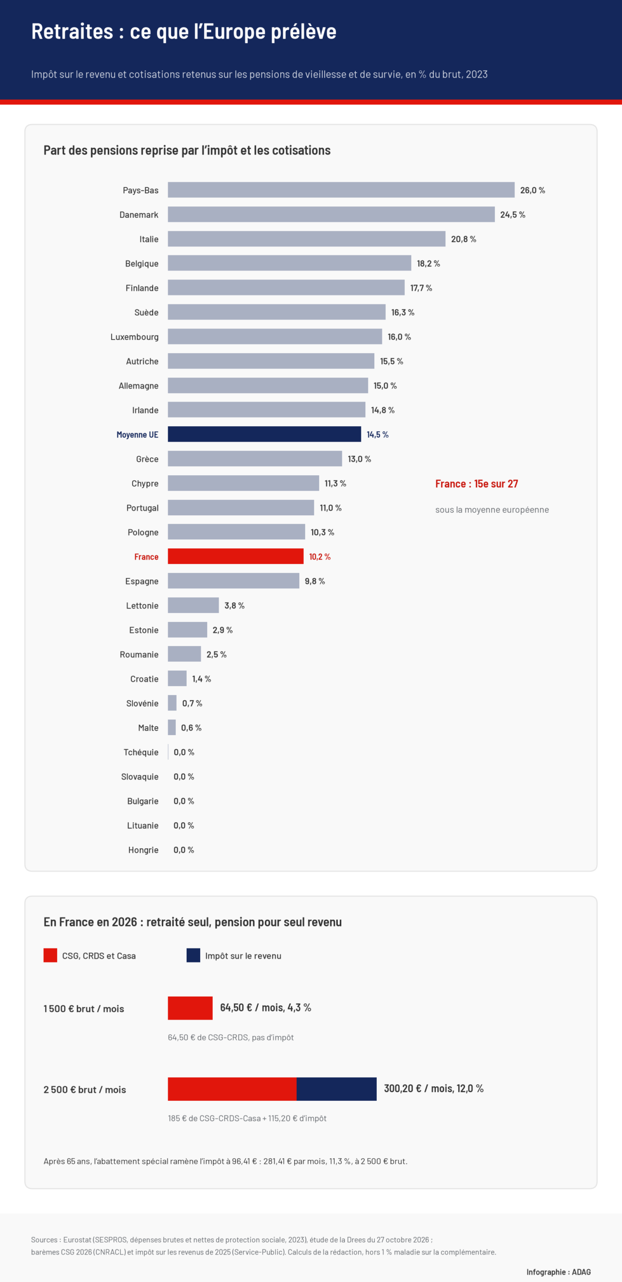 Infographie en deux parties. En haut, la part des pensions de vieillesse et de survie reprise par l’impôt sur le revenu et les cotisations en 2023, par pays de l’Union européenne : Pays-Bas 26 %, Danemark 24,5 %, Italie 20,8 %, Belgique 18,2 %, Finlande 17,7 %, Suède 16,3 %, Luxembourg 16 %, Autriche 15,5 %, Allemagne 15 %, Irlande 14,8 %, moyenne de l’Union 14,5 %, Grèce 13 %, Chypre 11,3 %, Portugal 11 %, Pologne 10,3 %, France 10,2 %, 15e sur 27, Espagne 9,8 %, Lettonie 3,8 %, Estonie 2,9 %, Roumanie 2,5 %, Croatie 1,4 %, Slovénie 0,7 %, Malte 0,6 %, Tchéquie, Slovaquie, Bulgarie, Lituanie et Hongrie 0 %. En bas, un retraité seul en France en 2026 dont la pension est le seul revenu : à 1 500 euros brut par mois, 64,50 euros de CSG et CRDS et pas d’impôt, soit 4,3 % ; à 2 500 euros brut, 185 euros de CSG, CRDS et Casa plus 115,20 euros d’impôt sur le revenu, soit 300,20 euros par mois et 12 % ; après 65 ans, 281,41 euros, soit 11,3 %.