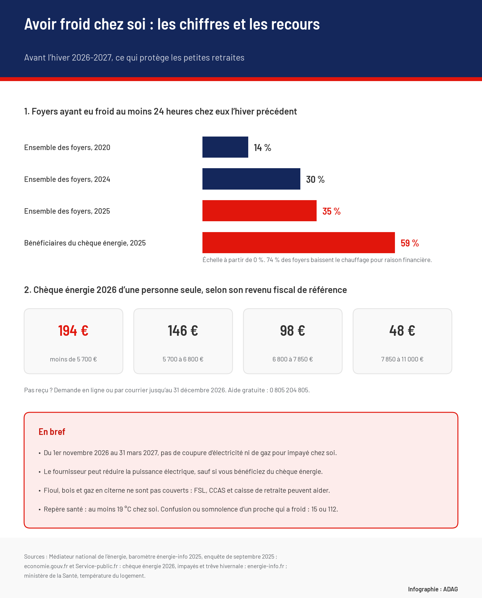 Infographie : part des foyers ayant eu froid au moins 24 heures chez eux, 14 % en 2020, 30 % en 2024, 35 % en 2025 et 59 % des bénéficiaires du chèque énergie en 2025 ; montants du chèque énergie 2026 d'une personne seule, de 194 € à 48 € selon le revenu fiscal de référence ; rappels sur la trêve hivernale, les aides et le repère de 19 °C.
