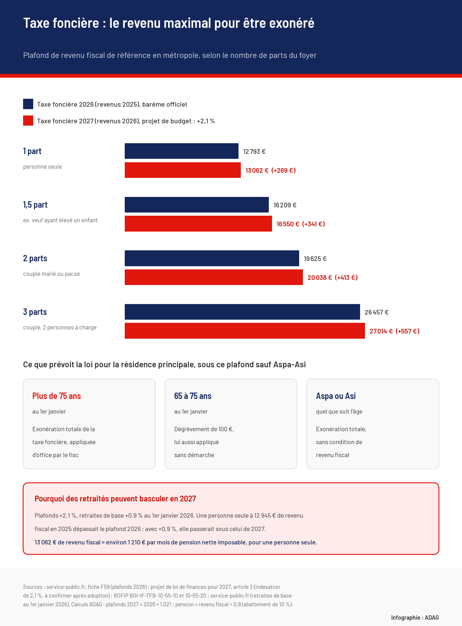Infographie : plafonds de revenu fiscal de référence pour être exonéré de taxe foncière en métropole, 2026 contre projet 2027 : 12 793 € contre 13 062 € pour 1 part, 16 209 € contre 16 550 € pour 1,5 part, 19 625 € contre 20 038 € pour 2 parts, 26 457 € contre 27 014 € pour 3 parts ; exonération totale après 75 ans, dégrèvement de 100 € entre 65 et 75 ans, exonération sans condition de revenu pour l'Aspa et l'Asi.