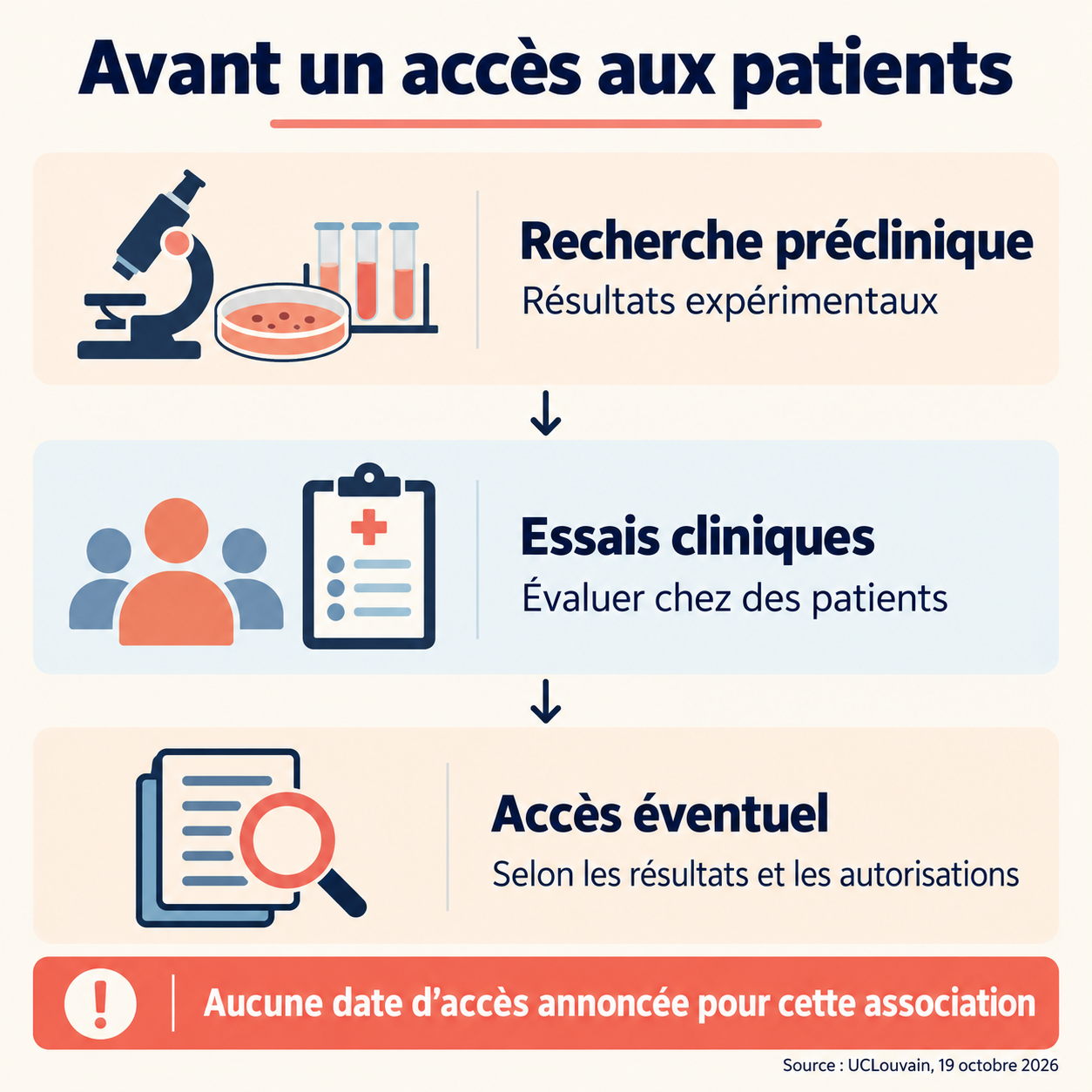 Parcours distinguant recherche préclinique, essais cliniques et accès éventuel selon les résultats et les autorisations.